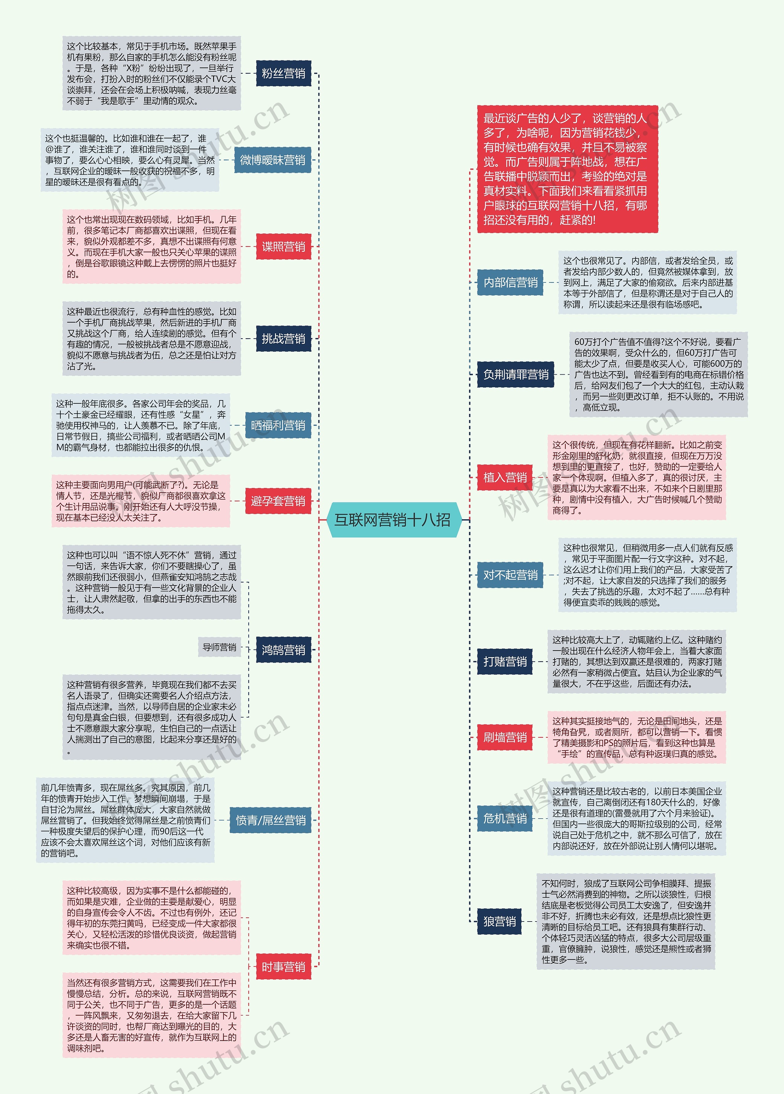 互联网营销十八招 思维导图