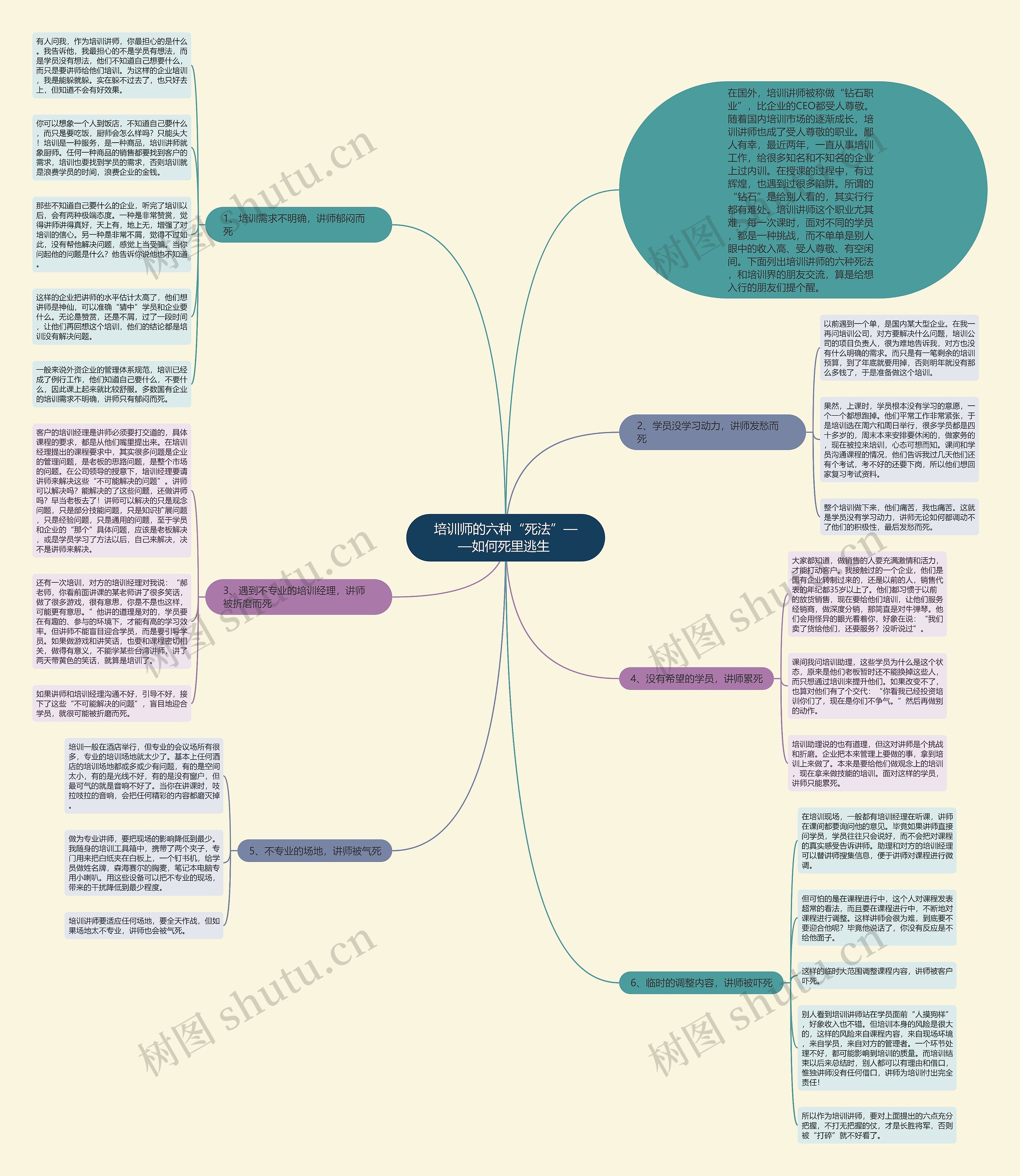 培训师的六种“死法”——如何死里逃生 思维导图