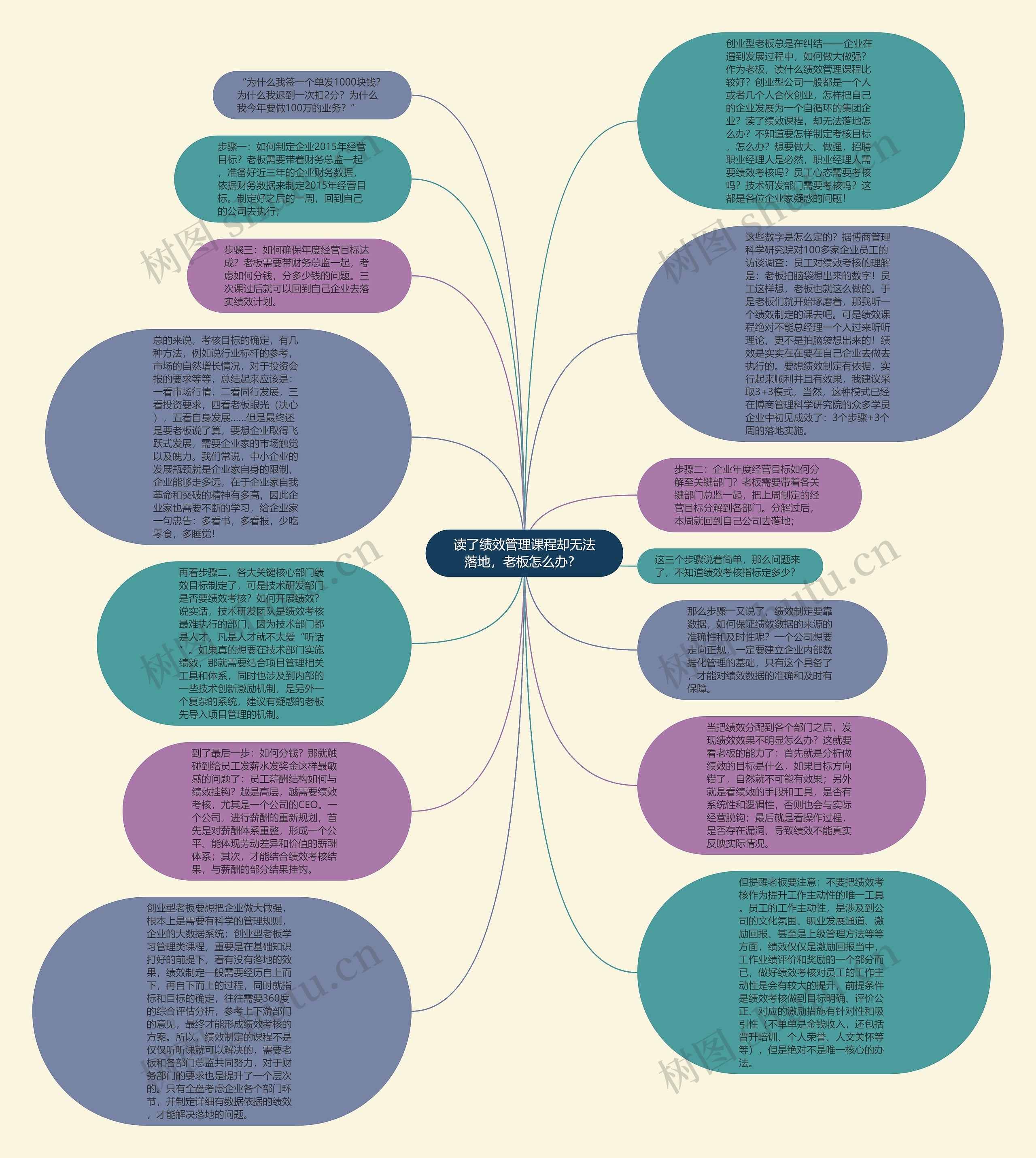 读了绩效管理课程却无法落地，老板怎么办？ 思维导图