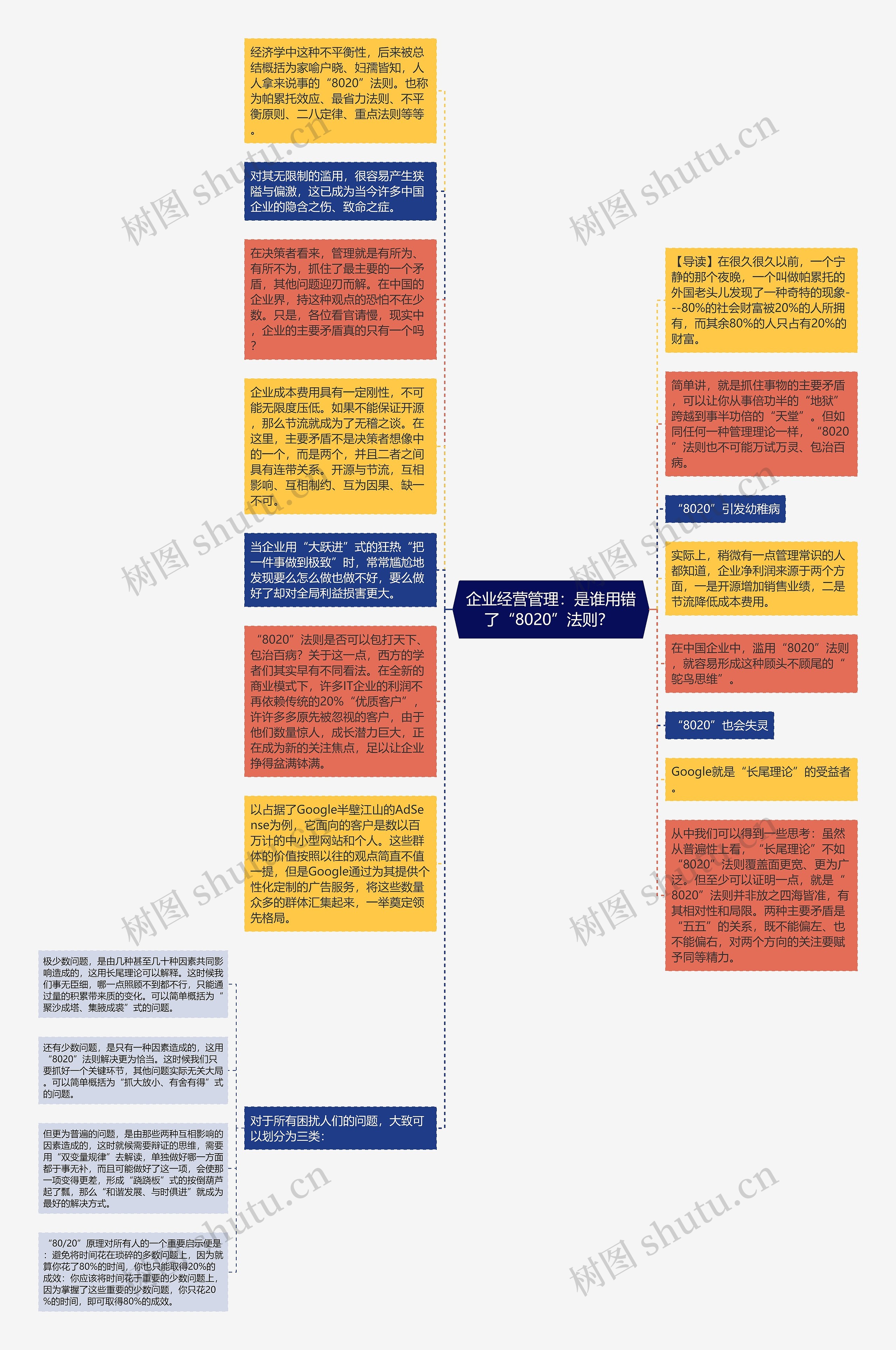 企业经营管理：是谁用错了“8020”法则？ 思维导图