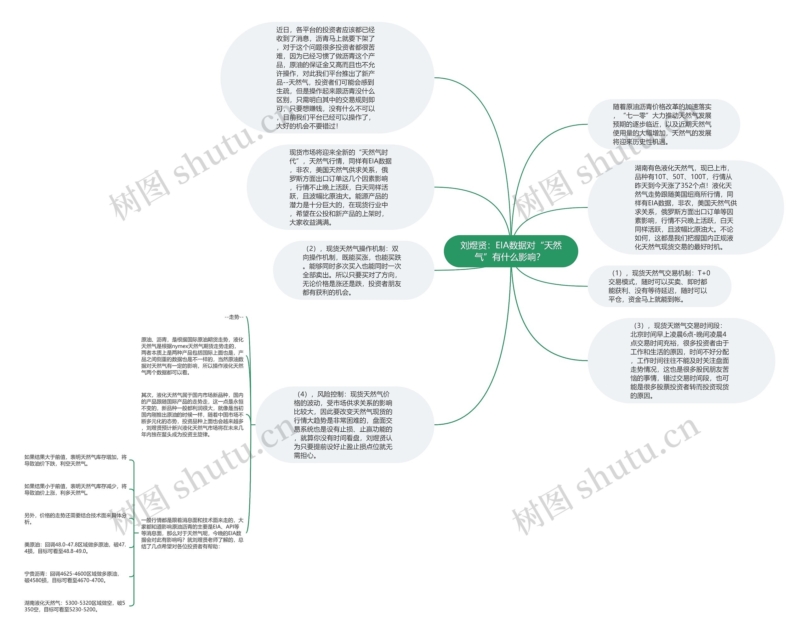 刘煜贤：EIA数据对“天然气”有什么影响？ 思维导图