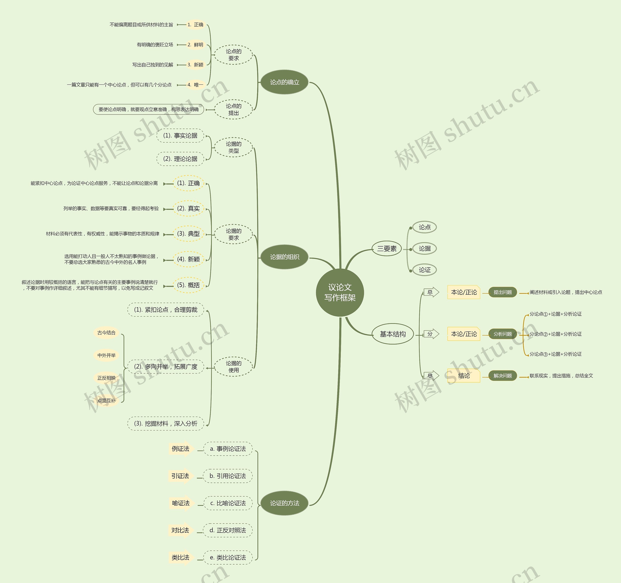 议论文
写作框架思维导图高清图 议论文
写作框架思维导图