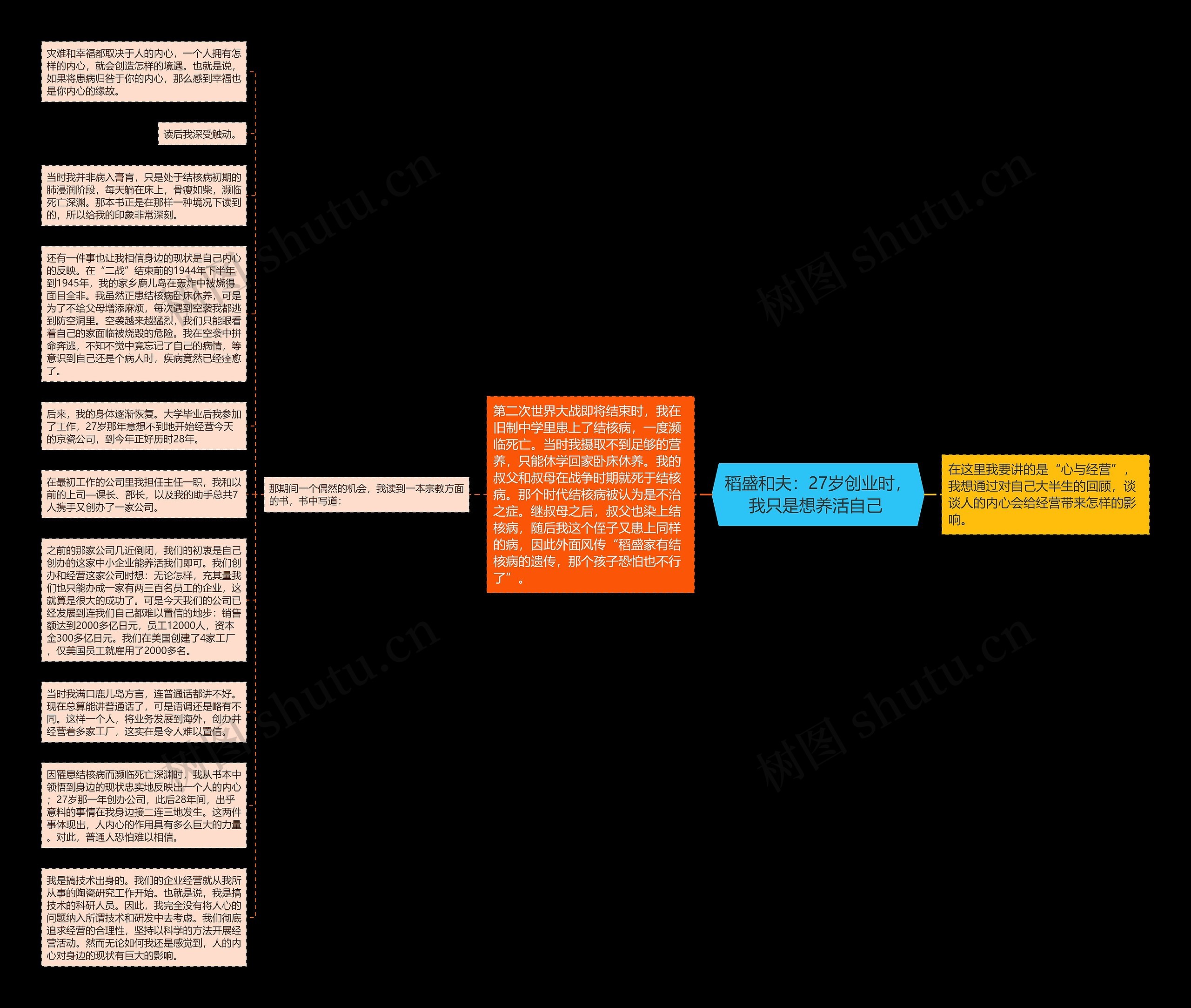 稻盛和夫：27岁创业时，我只是想养活自己 思维导图