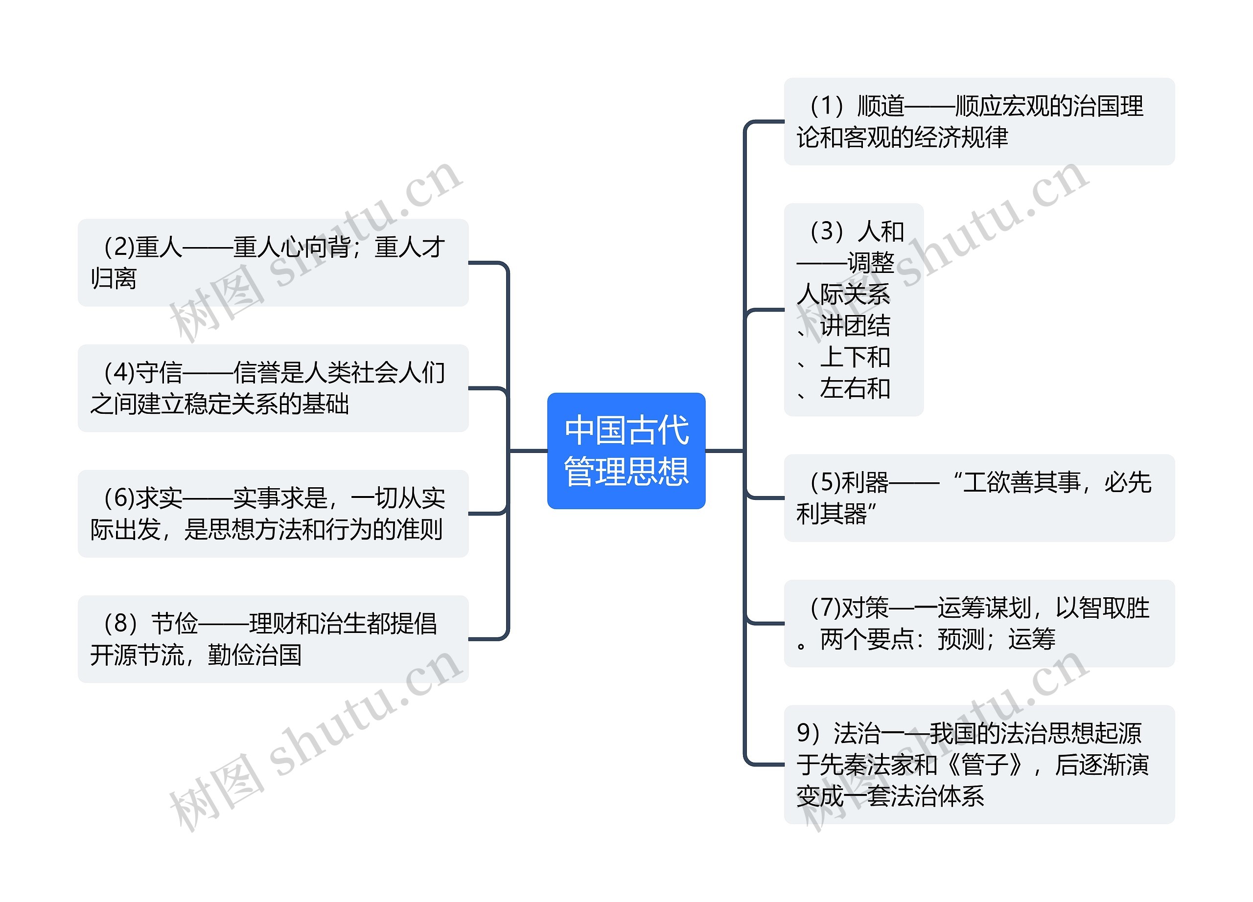 中国古代管理思想思维导图