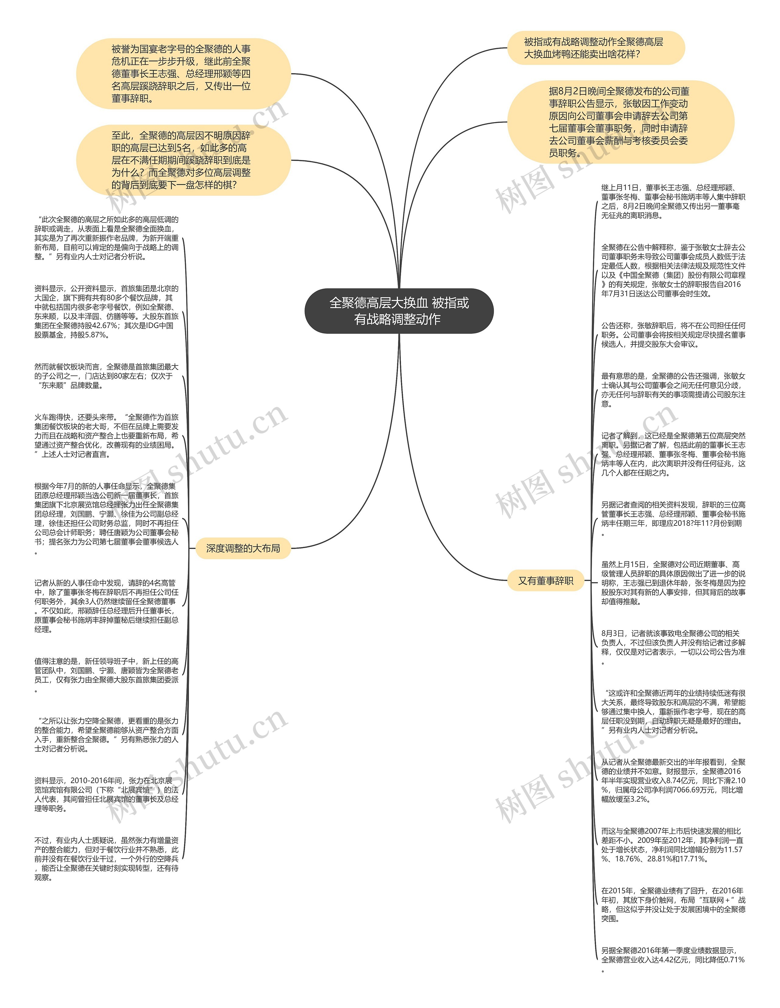 全聚德高层大换血 被指或有战略调整动作 思维导图