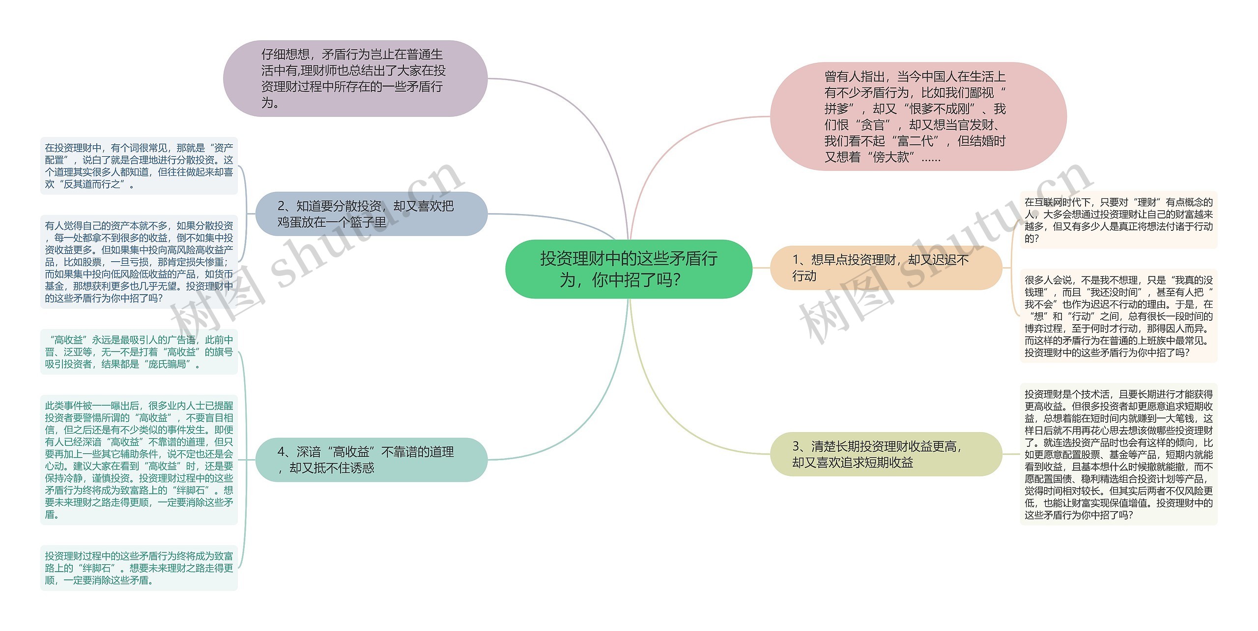 投资理财中的这些矛盾行为，你中招了吗？  思维导图