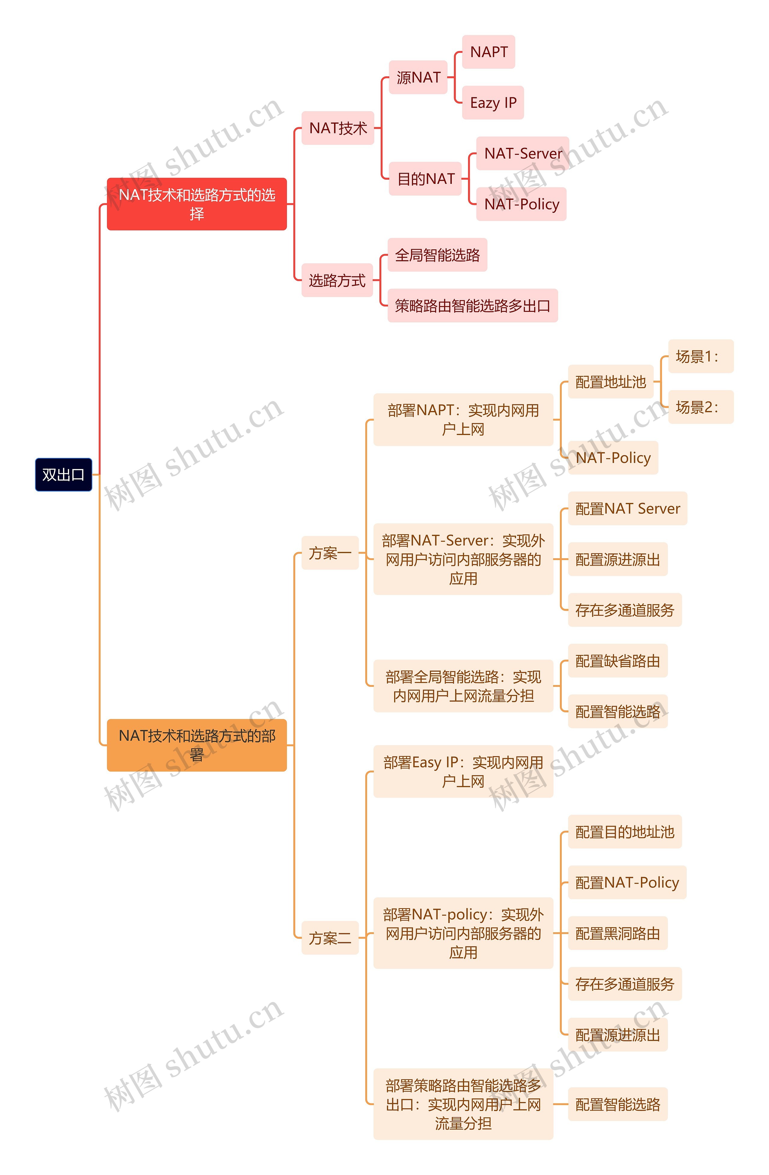 双出口思维导图高清图 双出口思维导图