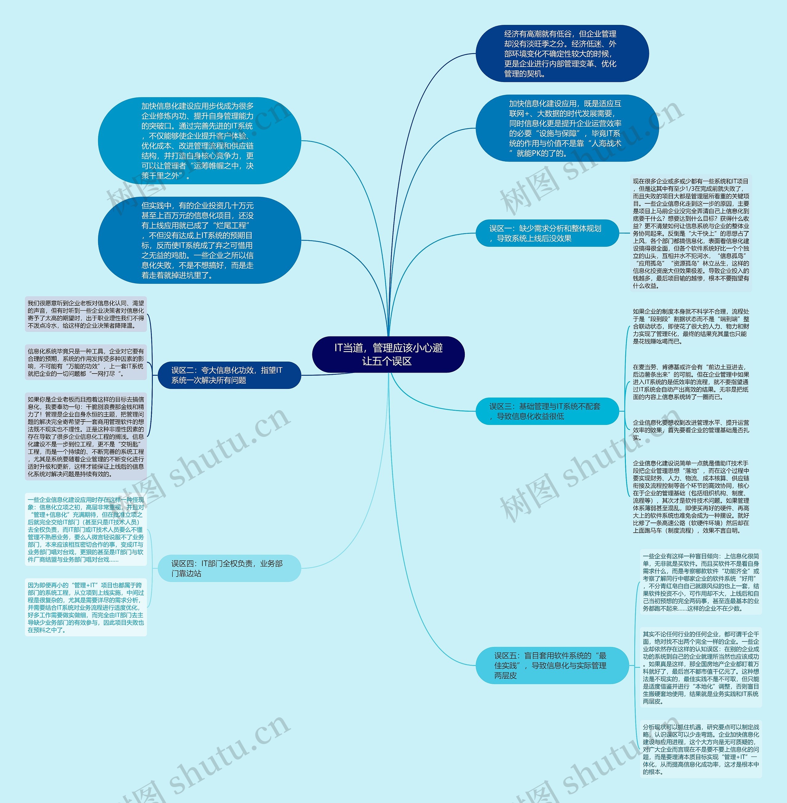 IT当道，管理应该小心避让五个误区 思维导图
