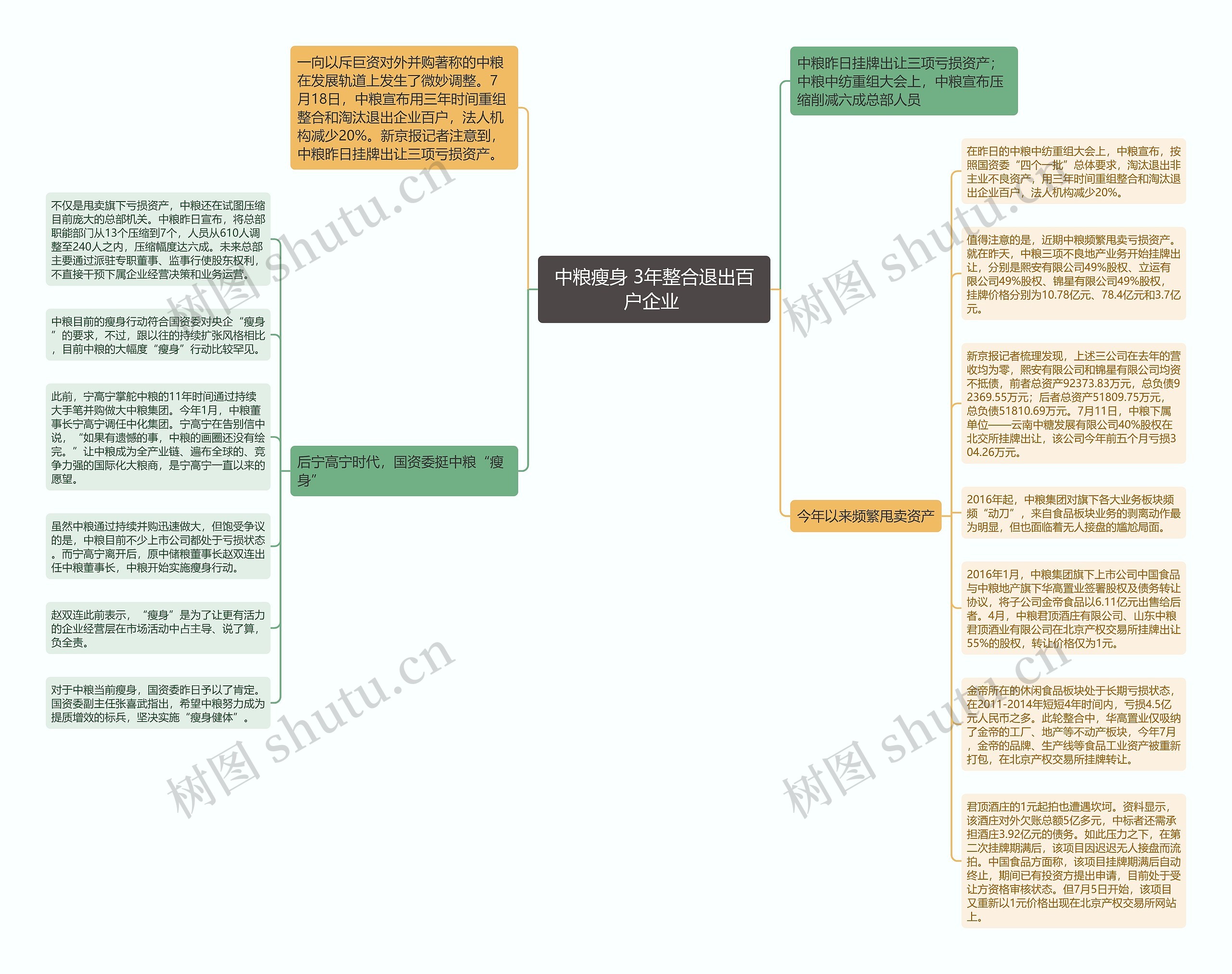 中粮瘦身 3年整合退出百户企业 思维导图