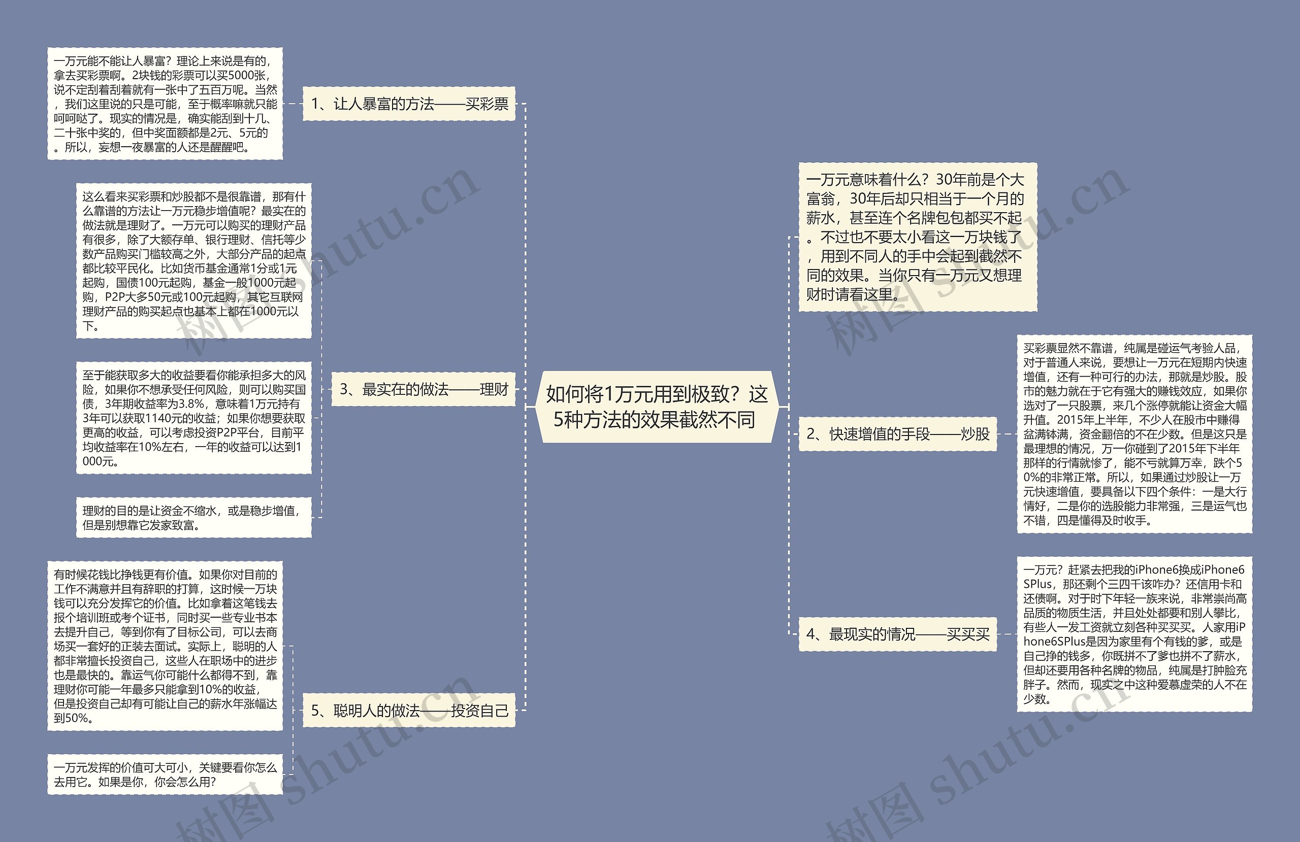 如何将1万元用到极致？这5种方法的效果截然不同 思维导图