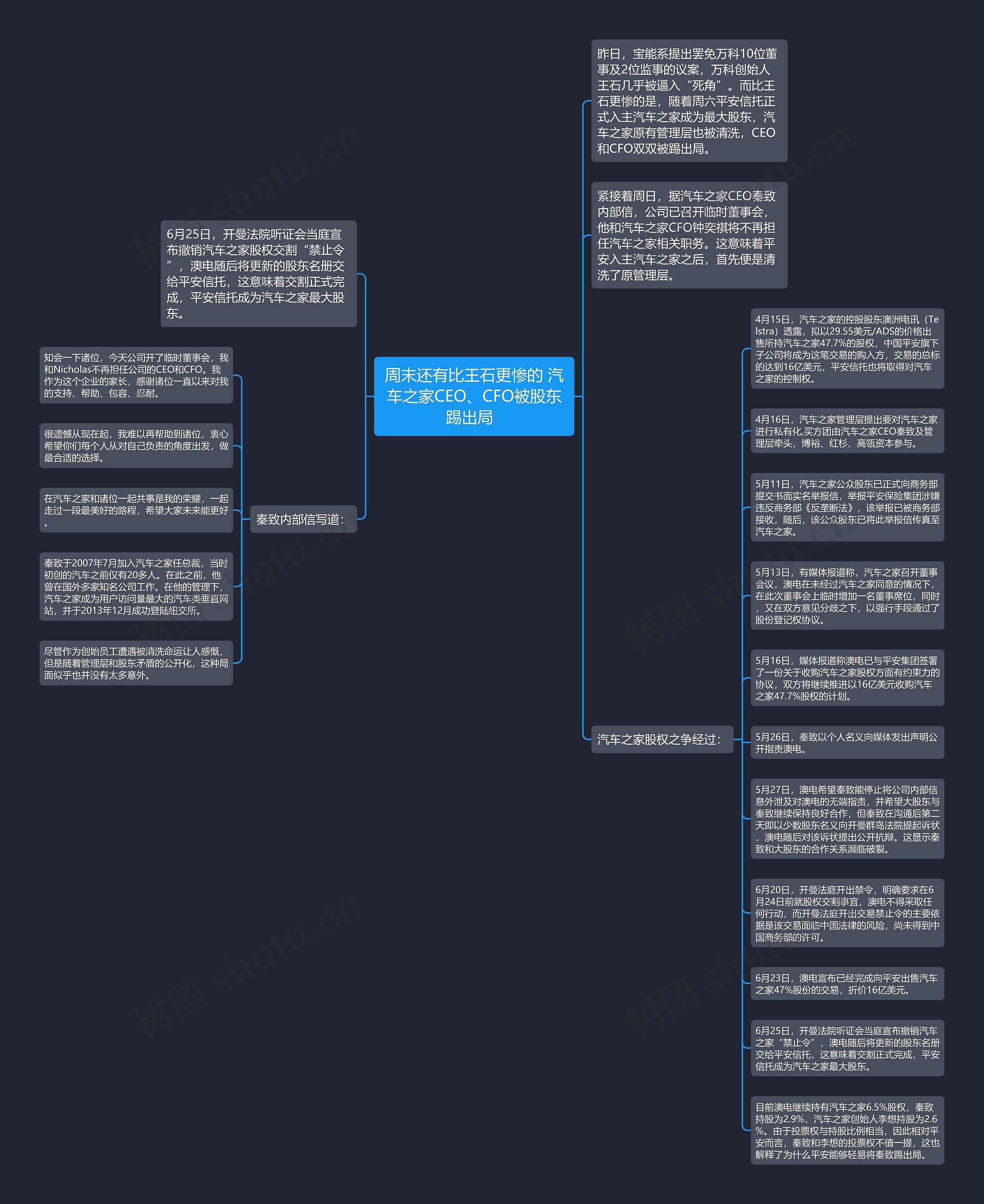 周末还有比王石更惨的 汽车之家CEO、CFO被股东踢出局  思维导图