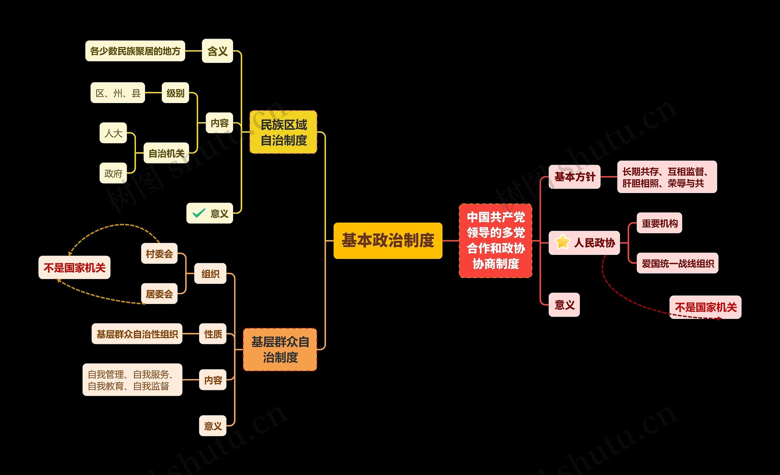 我国基本政治制度