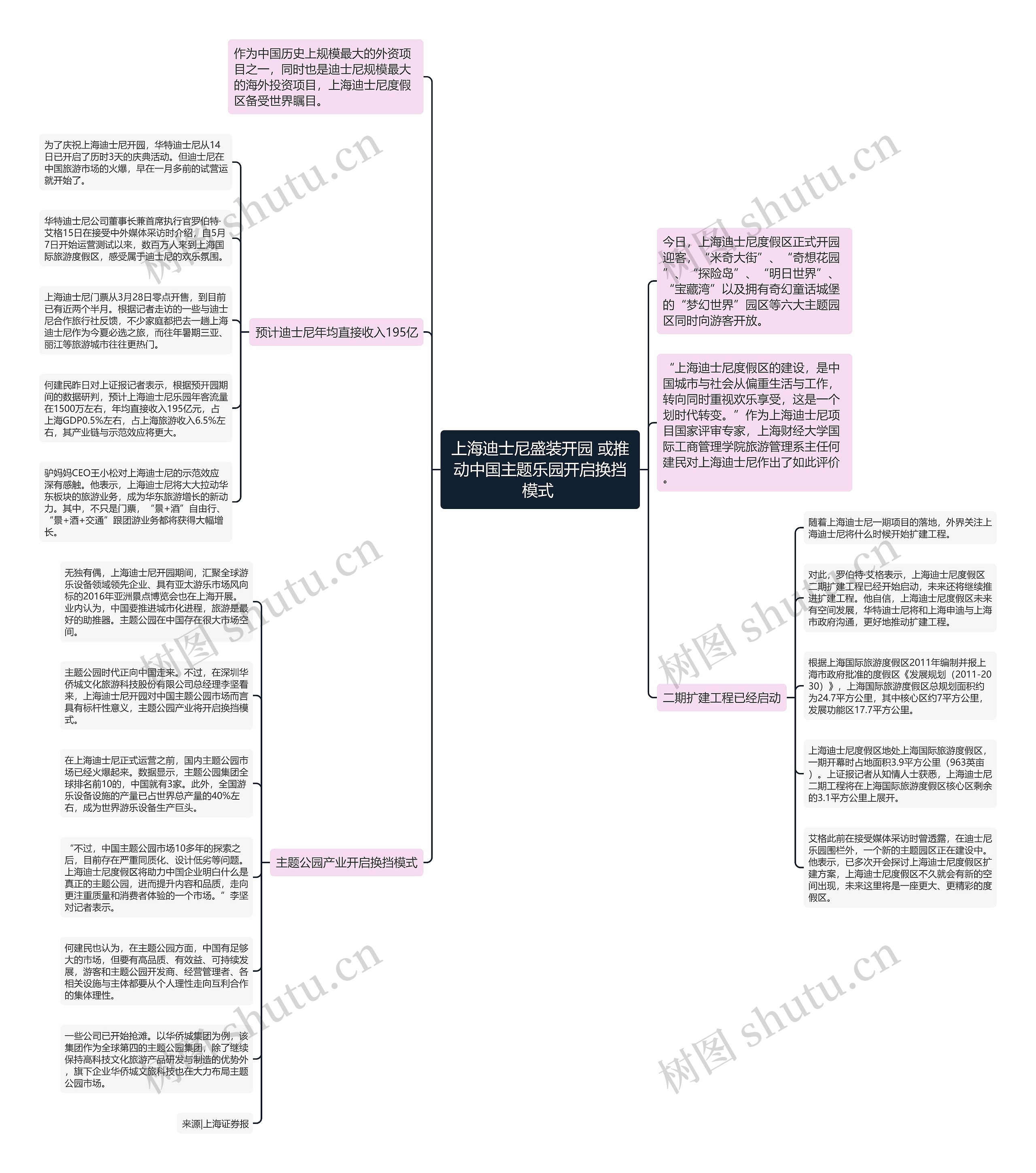 上海迪士尼盛装开园 或推动中国主题乐园开启换挡模式 思维导图