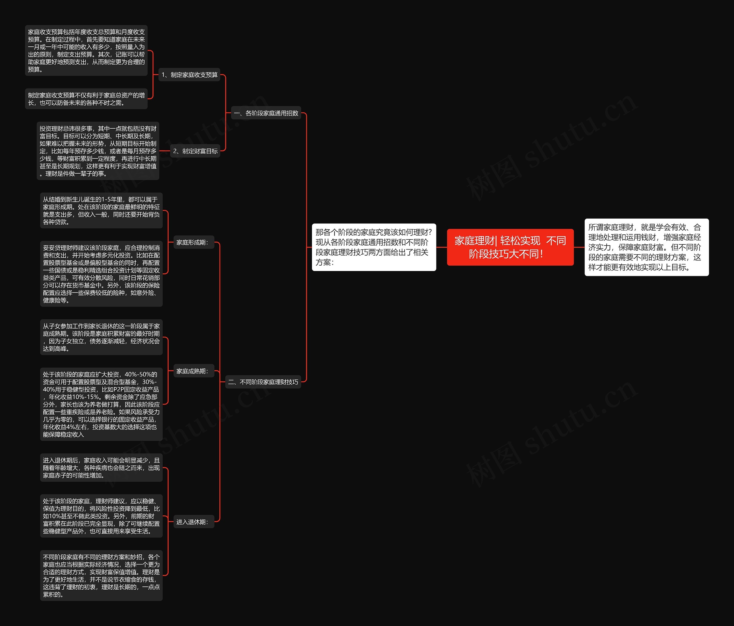 家庭理财| 轻松实现  不同阶段技巧大不同！ 思维导图