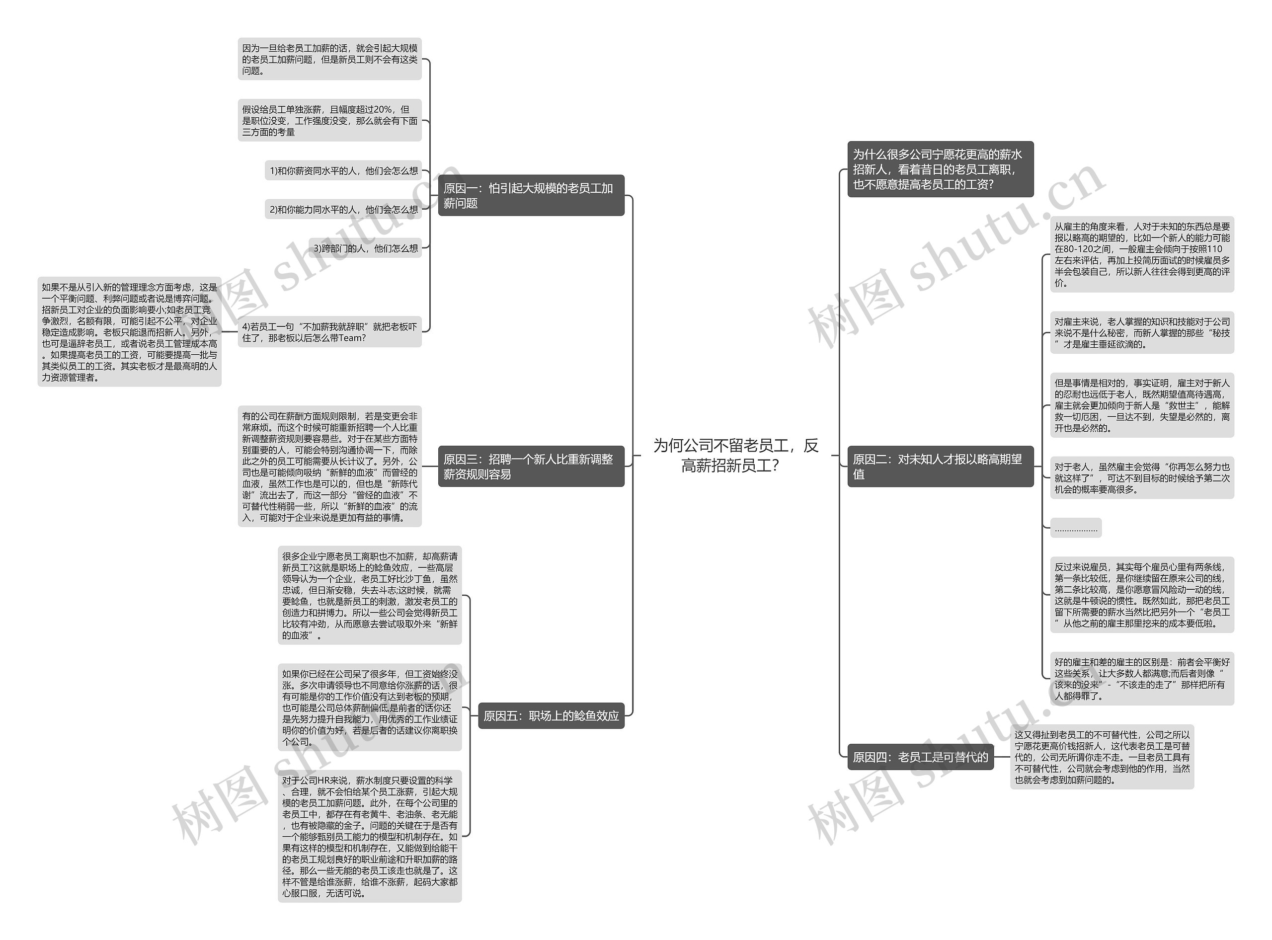 为何公司不留老员工，反高薪招新员工？ 思维导图