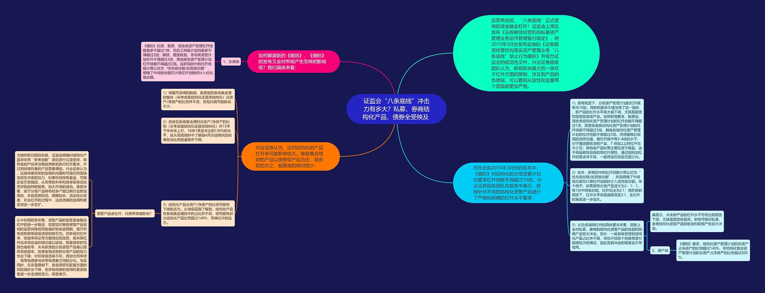 证监会“八条底线”冲击力有多大？私募、券商结构化产品、债券全受殃及 思维导图