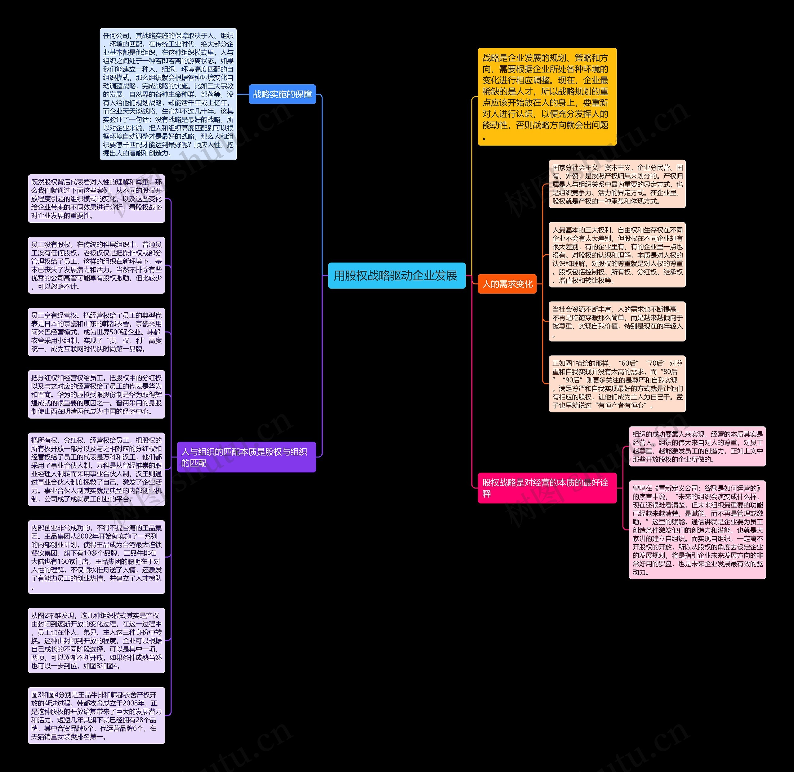 用股权战略驱动企业发展 思维导图