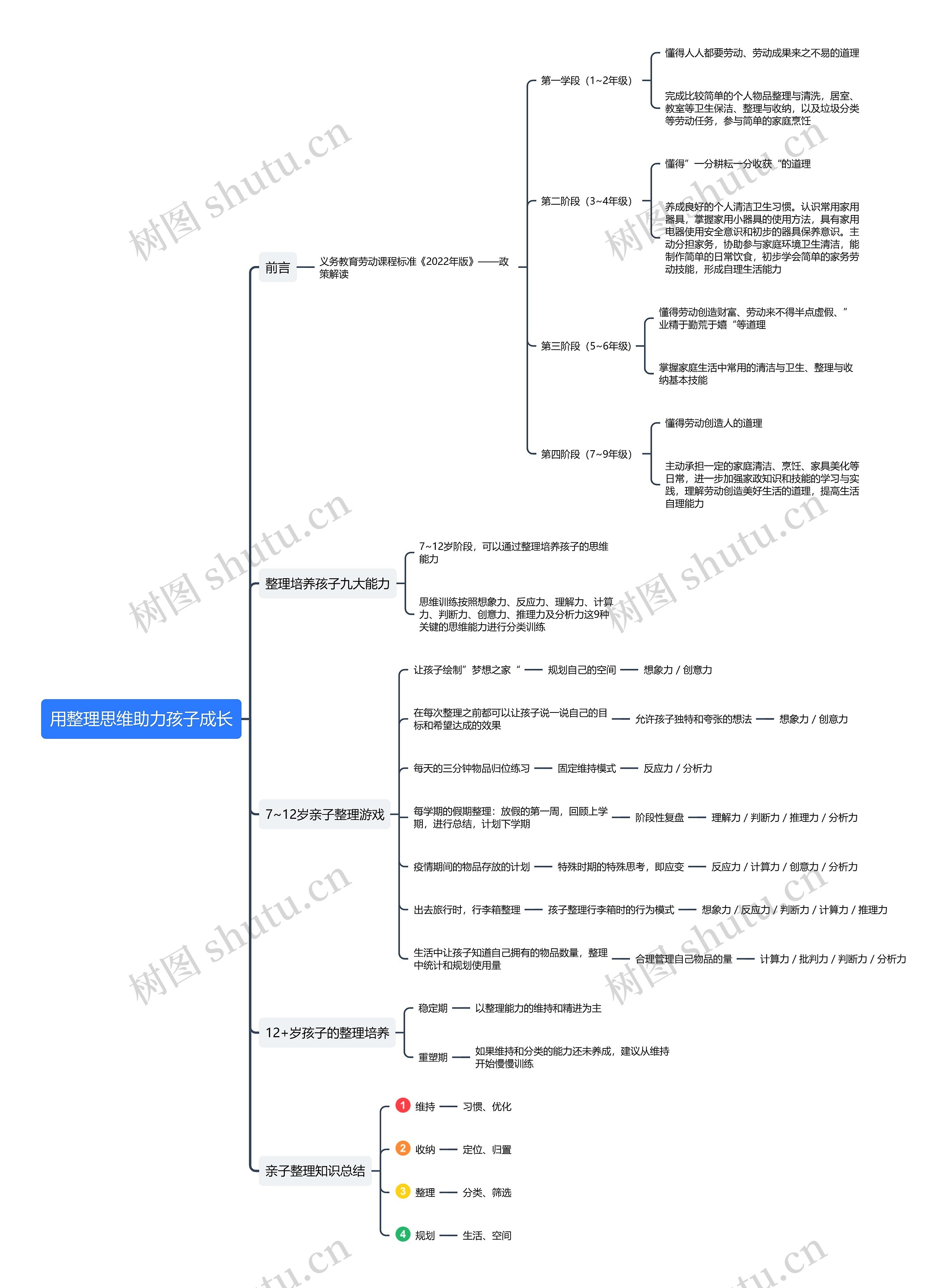 用整理思维助力孩子成长思维导图