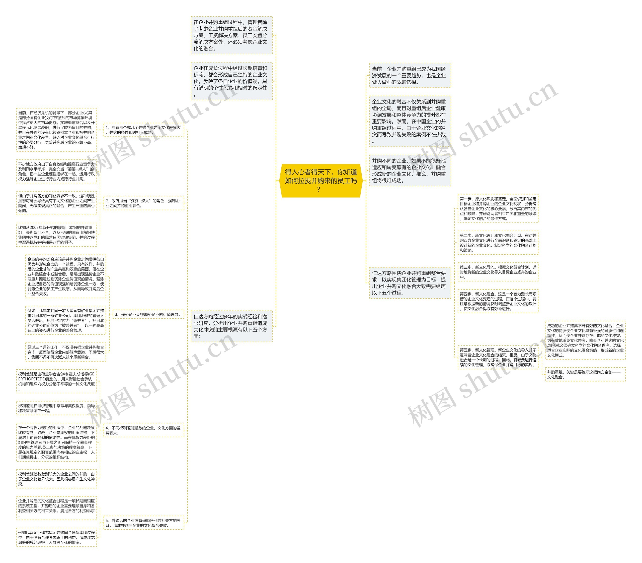 得人心者得天下，你知道如何拉拢并购来的员工吗？ 思维导图