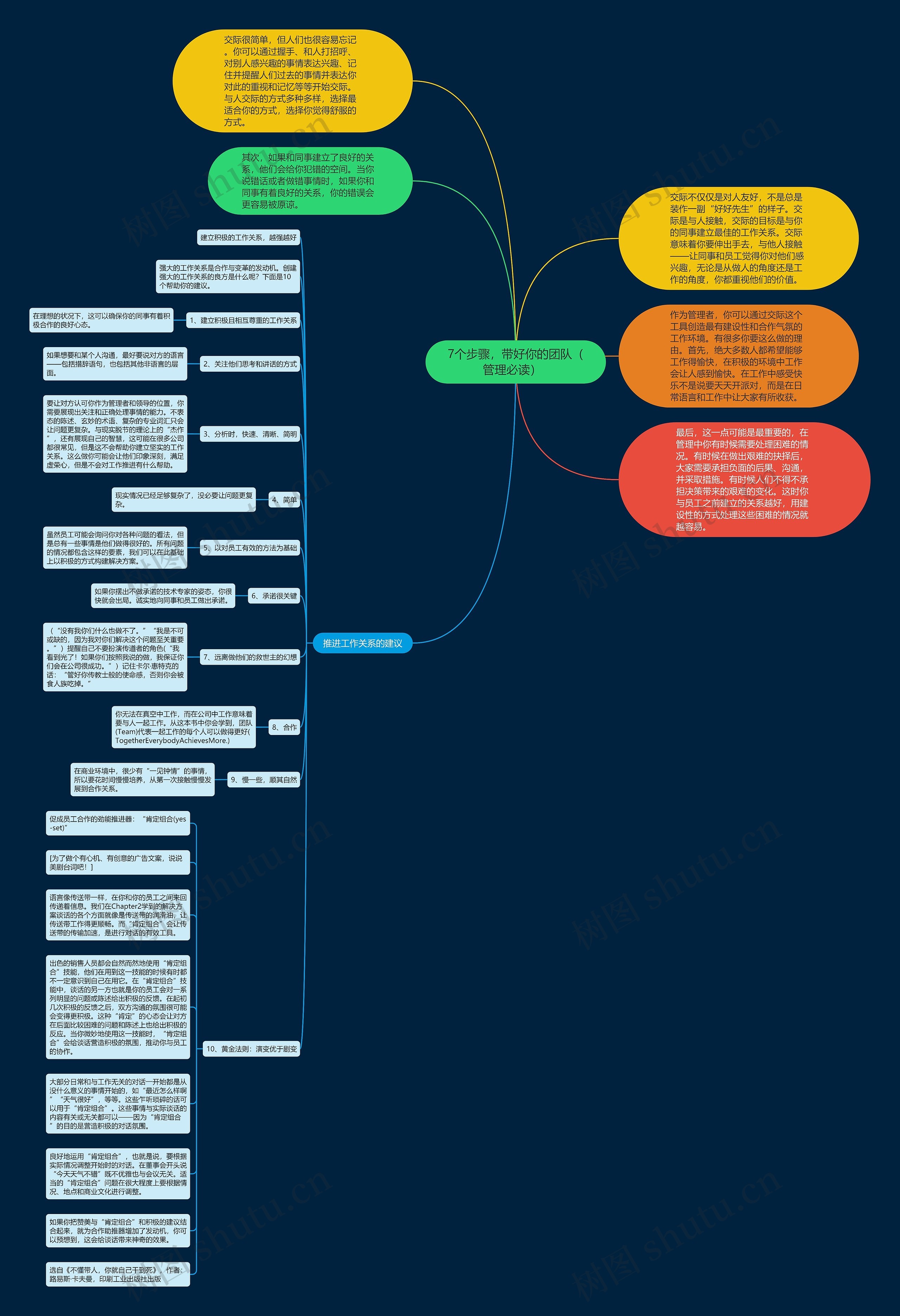 7个步骤，带好你的团队（管理必读）  思维导图
