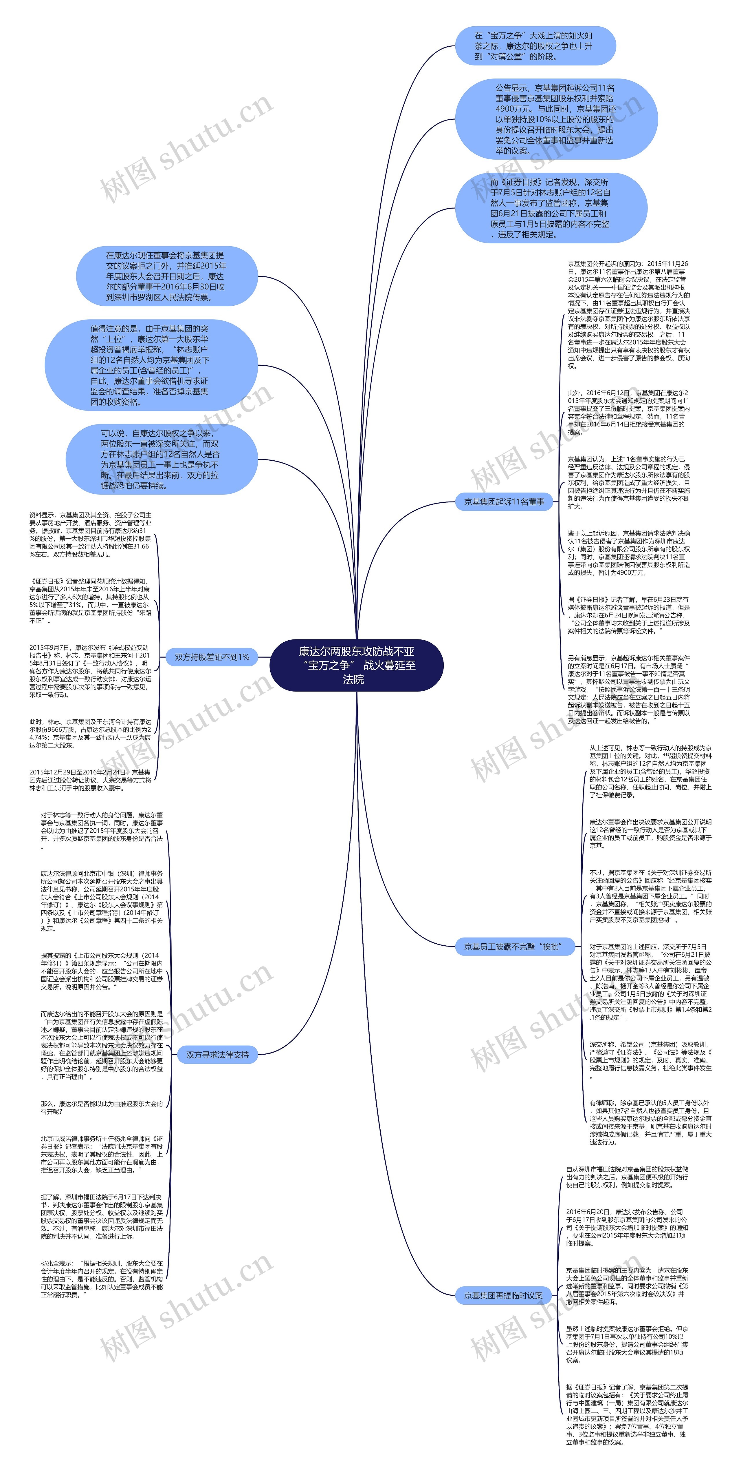 康达尔两股东攻防战不亚“宝万之争” 战火蔓延至法院  思维导图