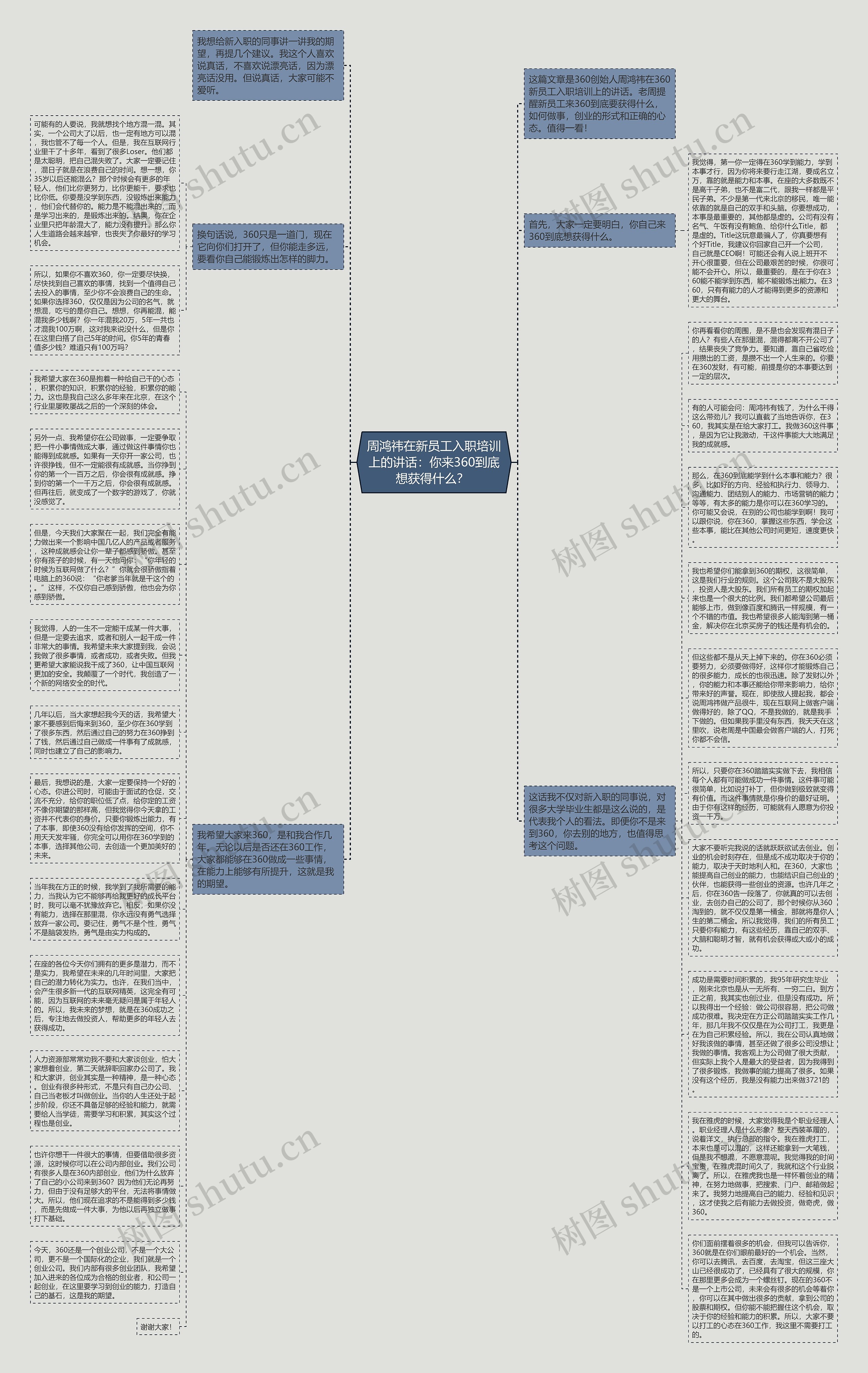 周鸿祎在新员工入职培训上的讲话：你来360到底想获得什么？ 思维导图