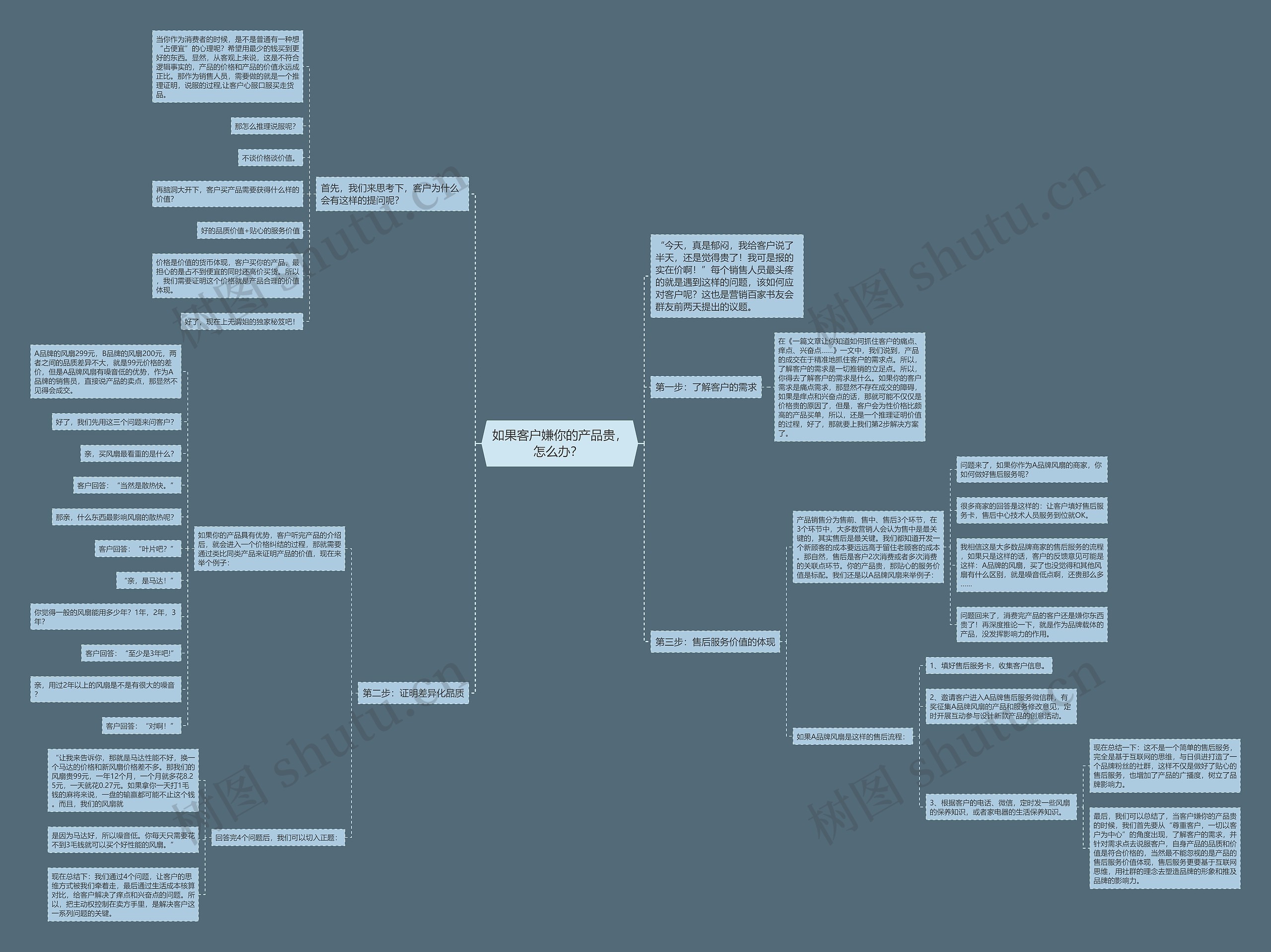 如果客户嫌你的产品贵，怎么办？ 思维导图
