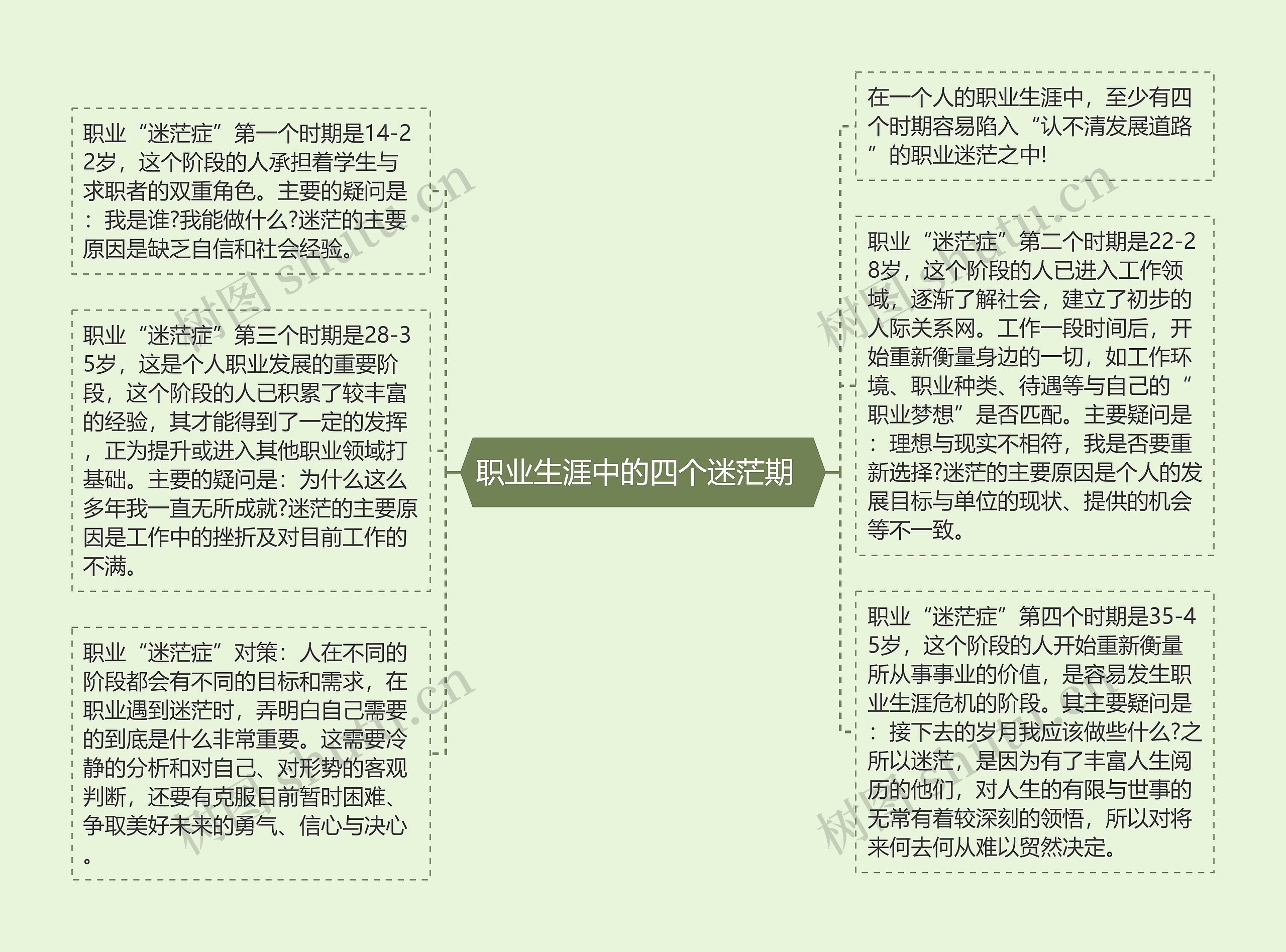 职业生涯中的四个迷茫期  