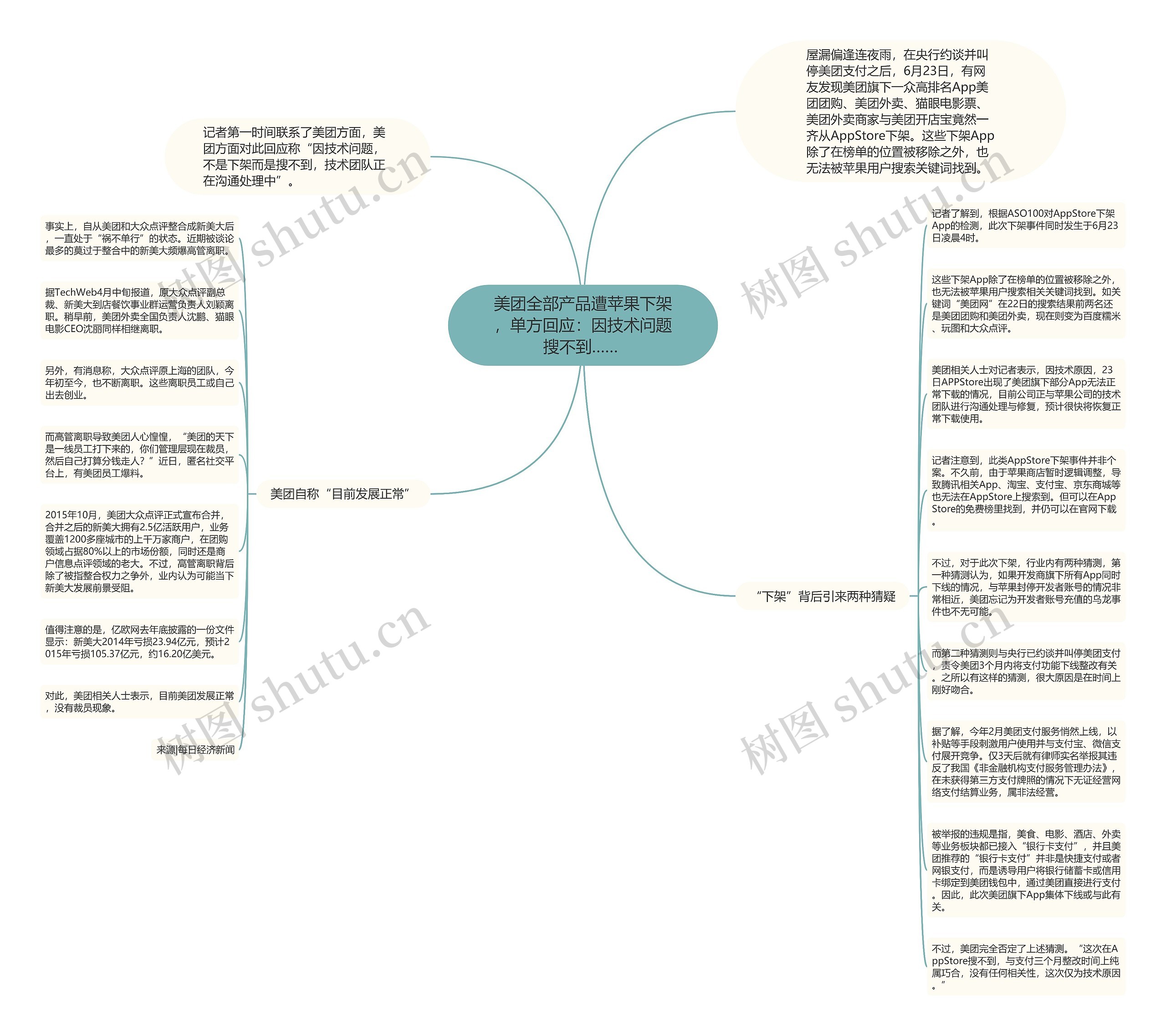美团全部产品遭苹果下架，单方回应：因技术问题搜不到…… 思维导图