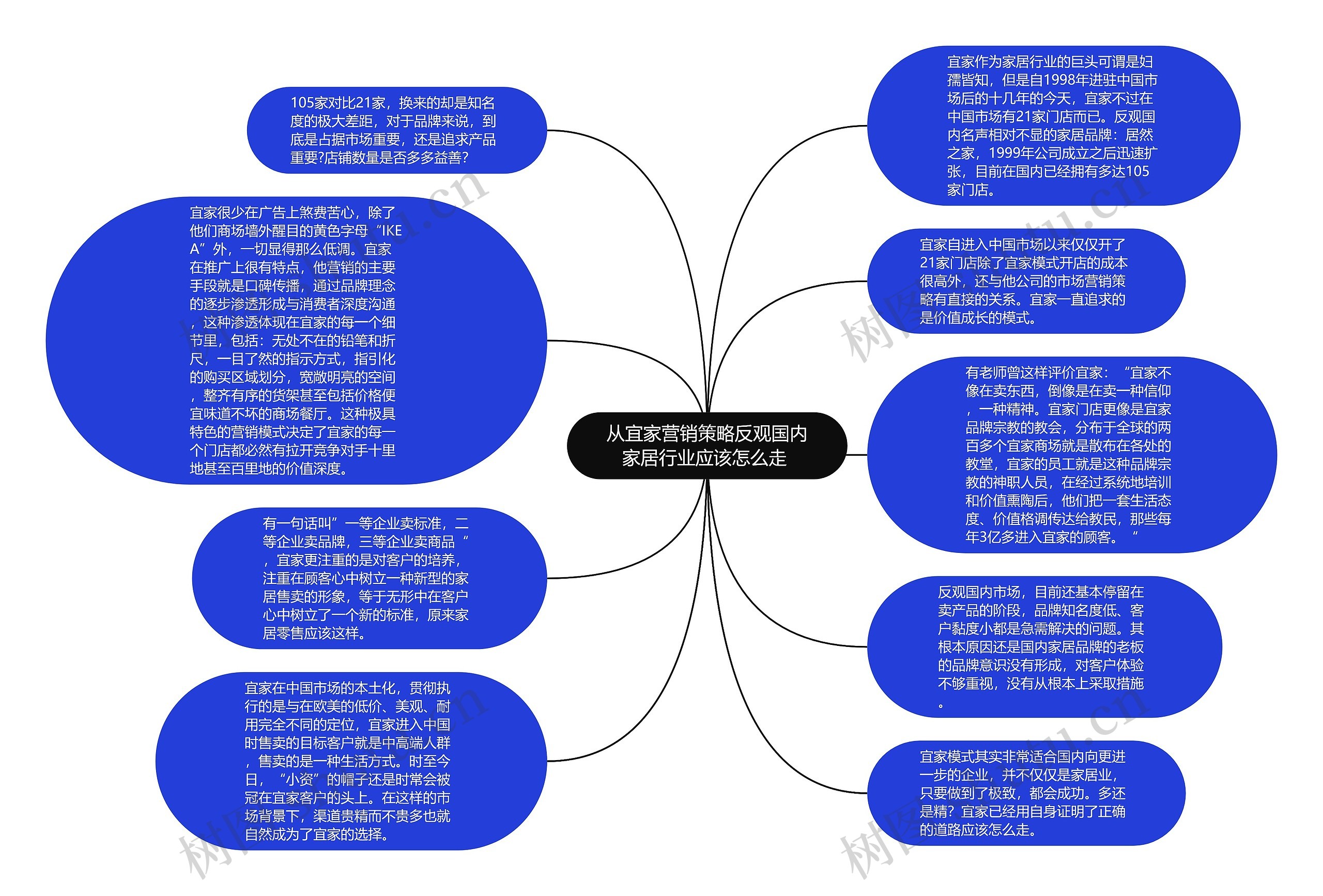 从宜家营销策略反观国内家居行业应该怎么走 思维导图