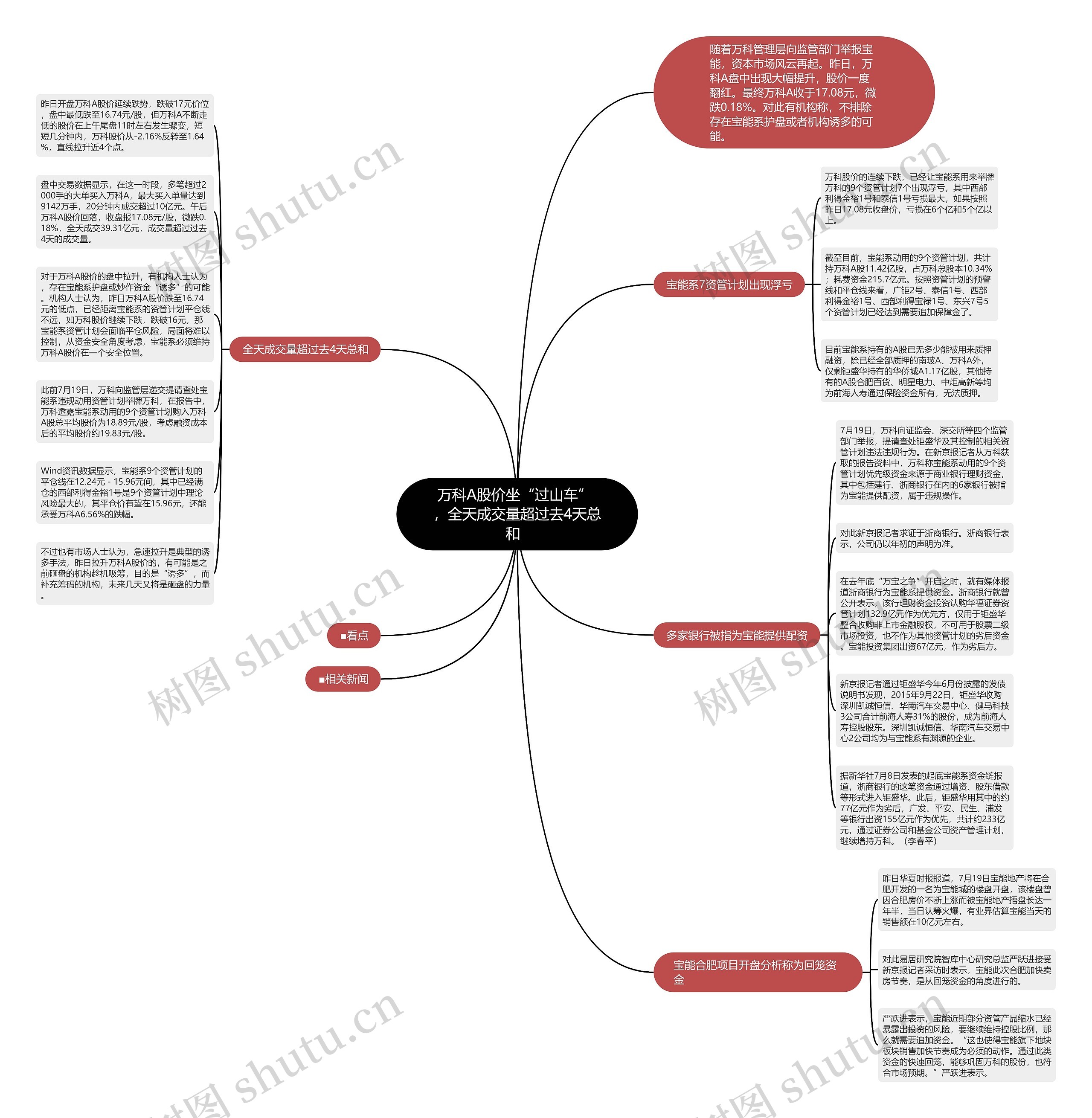 万科A股价坐“过山车” ,全天成交量超过去4天总和 思维导图高清图 万科A股价坐“过山车” ,全天成交量超过去4天总和 思维导图