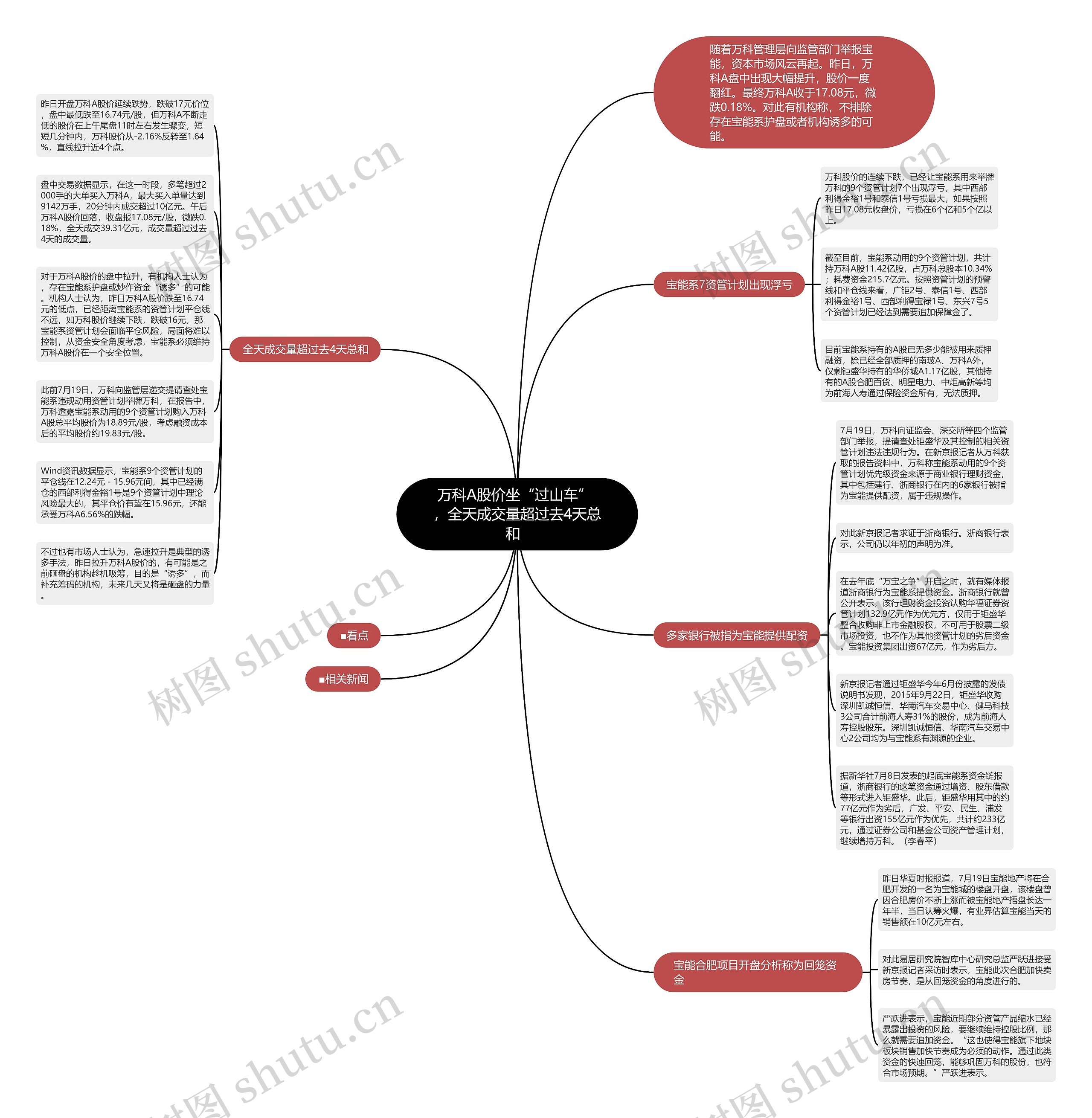 万科A股价坐“过山车” ，全天成交量超过去4天总和  思维导图