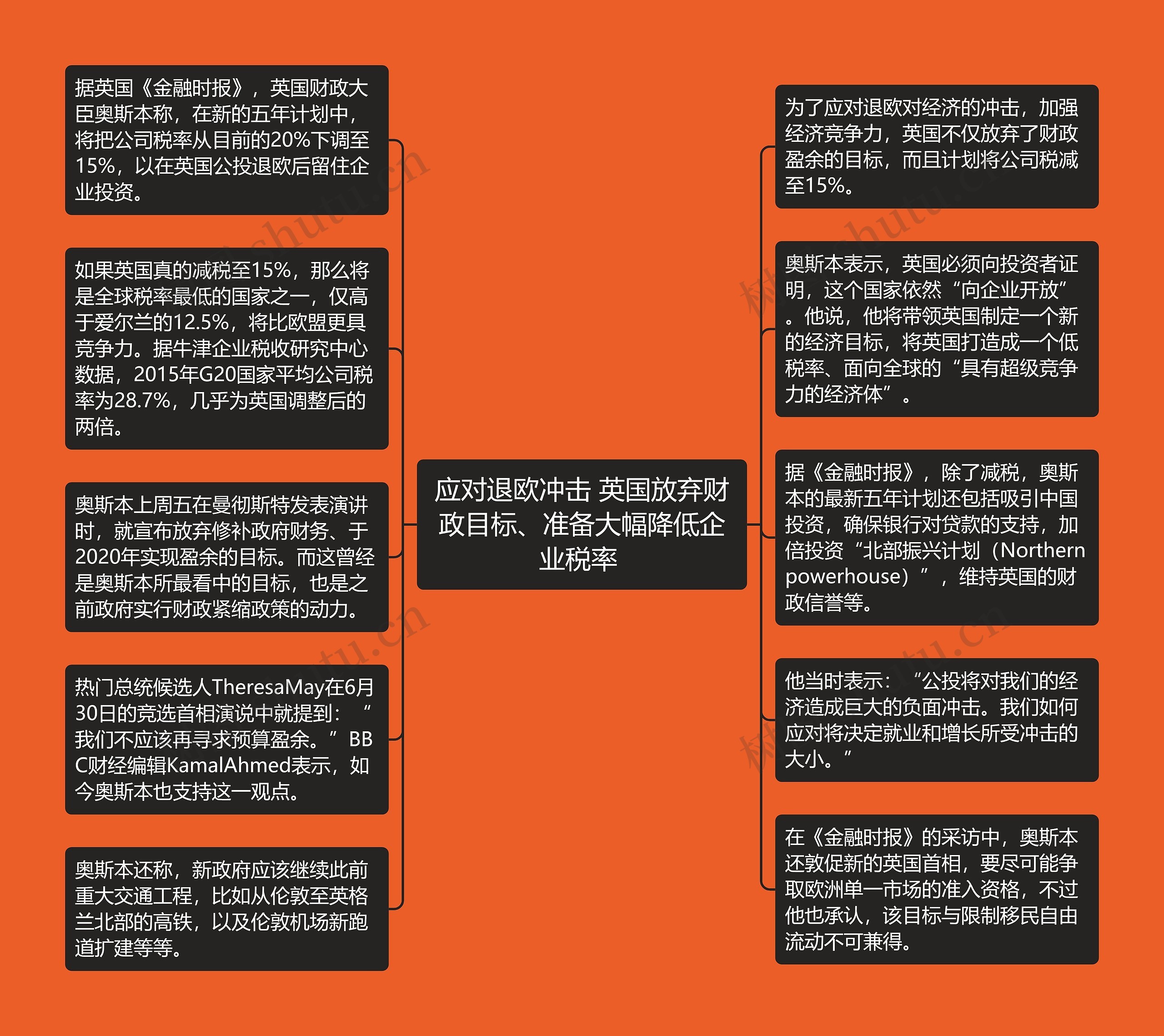 应对退欧冲击 英国放弃财政目标、准备大幅降低企业税率 思维导图