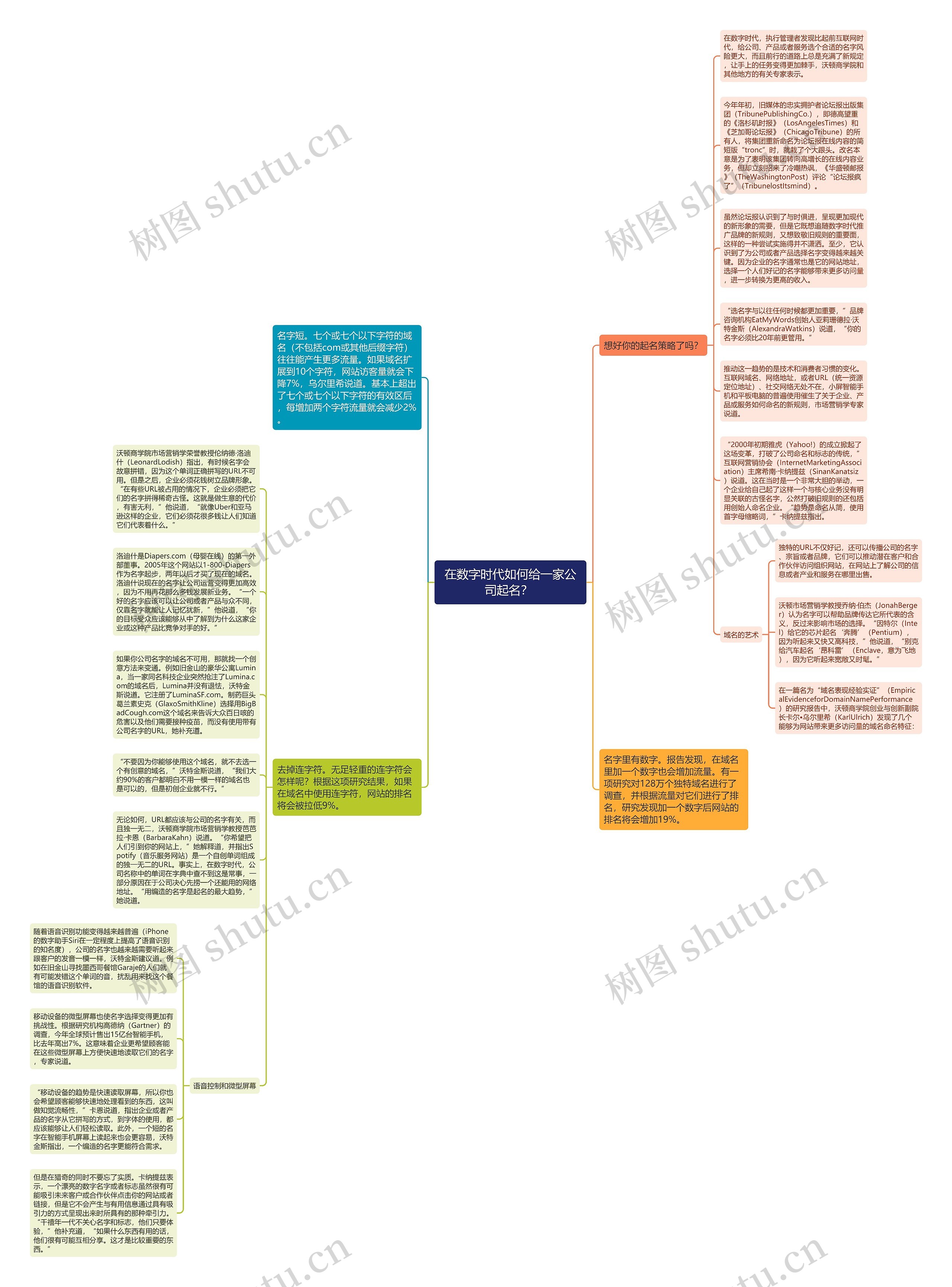 在数字时代如何给一家公司起名？ 思维导图