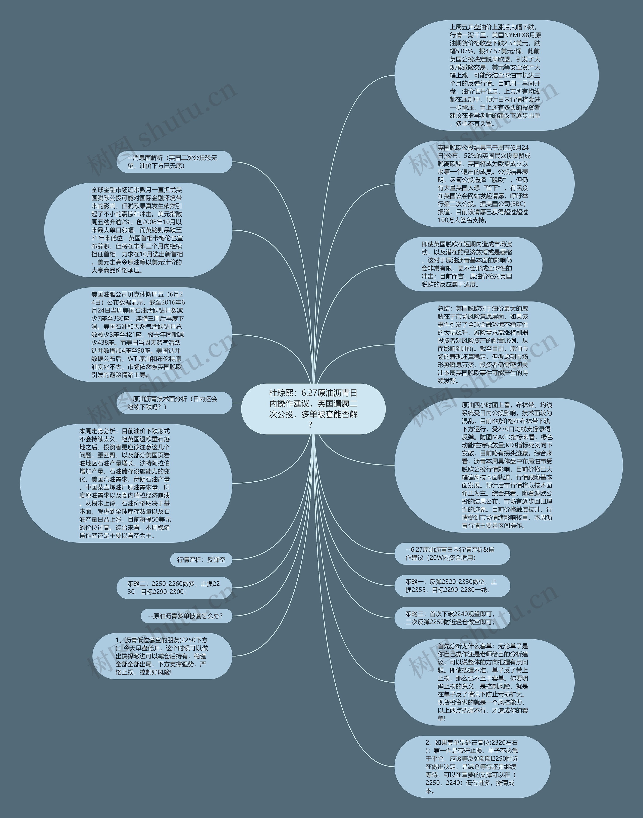 杜琼熙：6.27原油沥青日内操作建议，英国请愿二次公投，多单被套能否解？ 思维导图