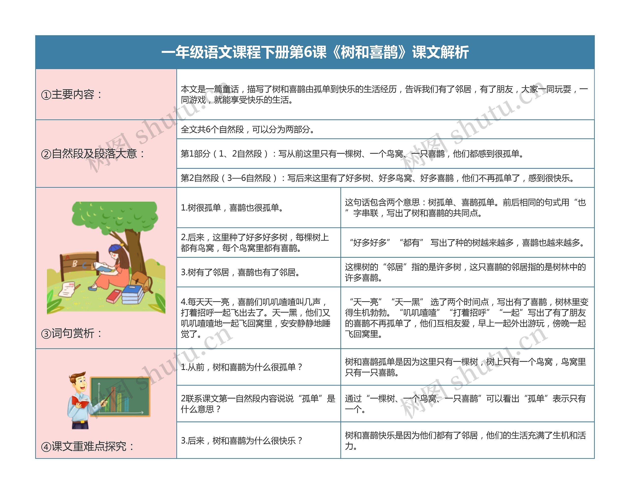 语文课程一年级下册第6课《树和喜鹊》课文解析思维导图