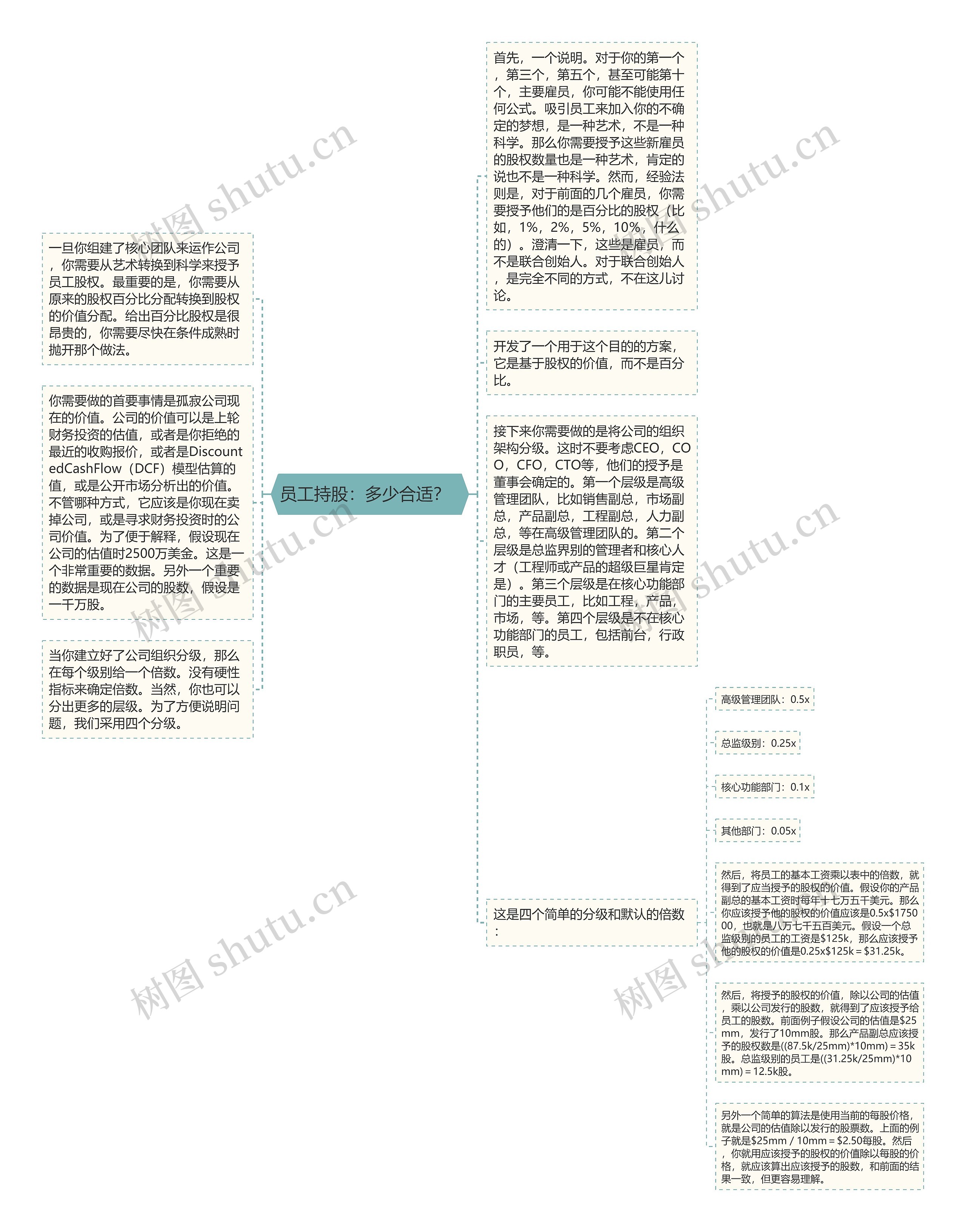 员工持股：多少合适？  