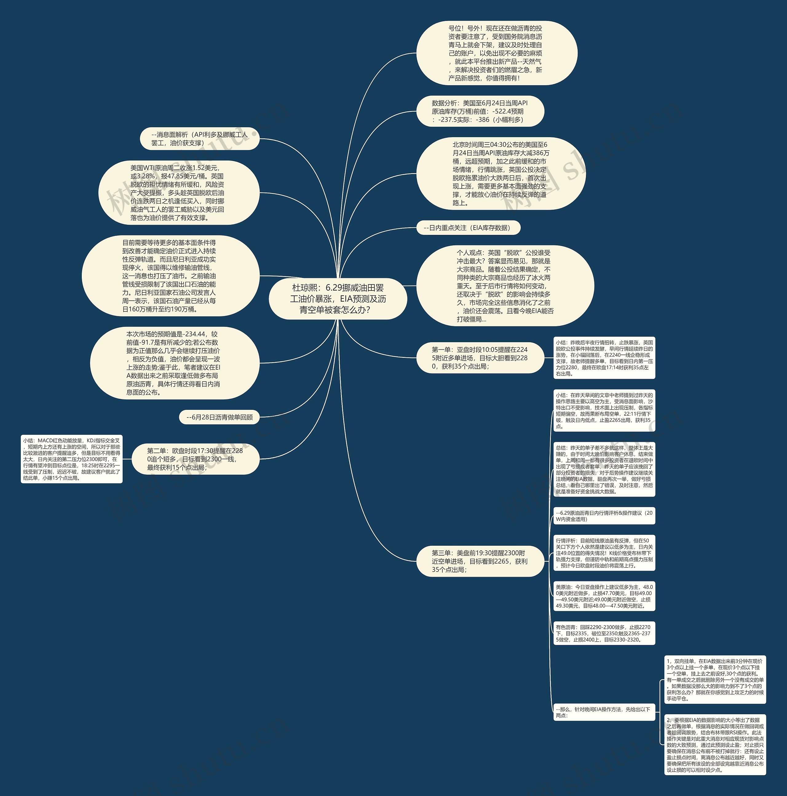 杜琼熙：6.29挪威油田罢工油价暴涨，EIA预测及沥青空单被套怎么办？ 思维导图