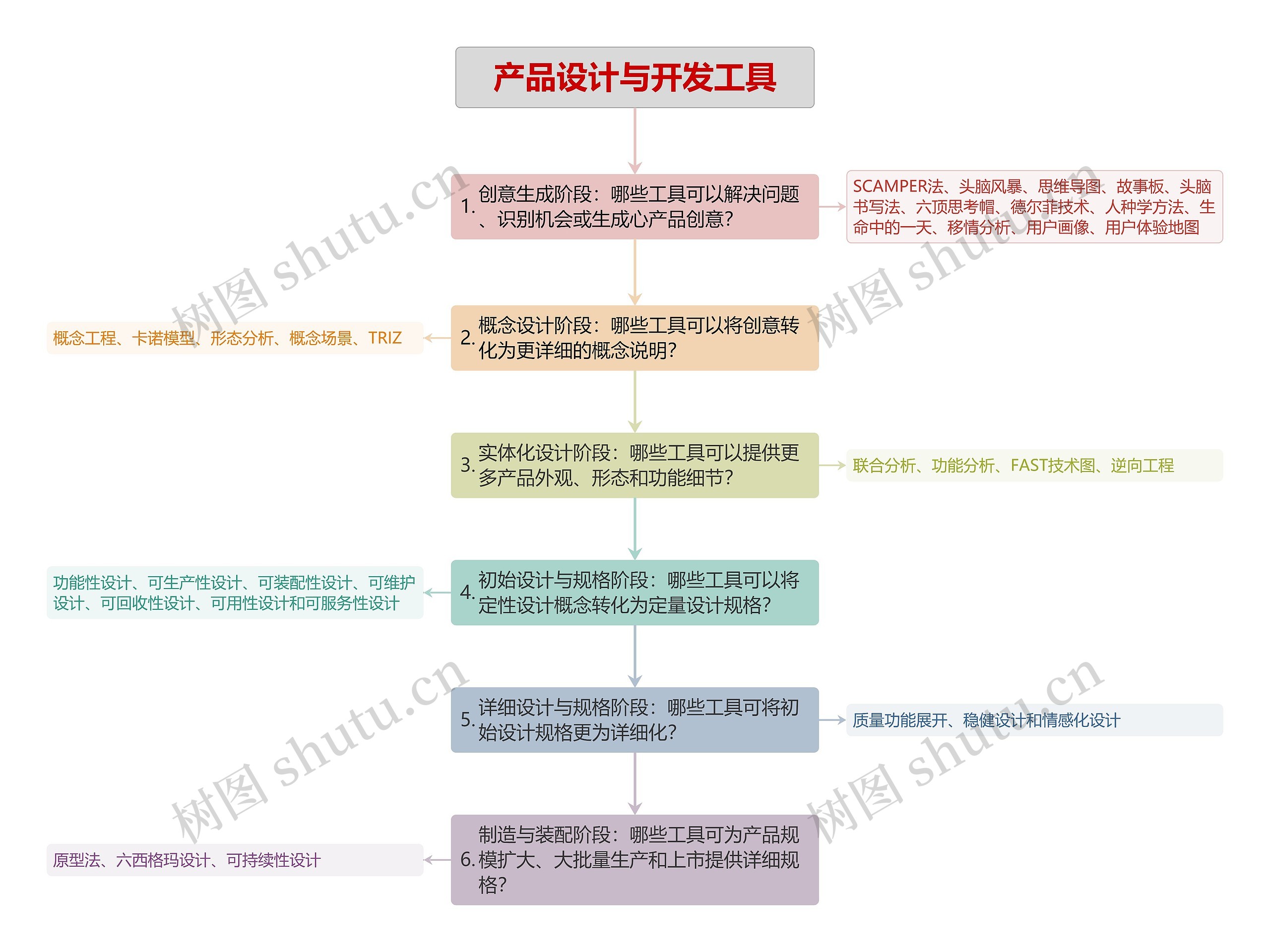 ﻿产品设计与开发工具-内容概述