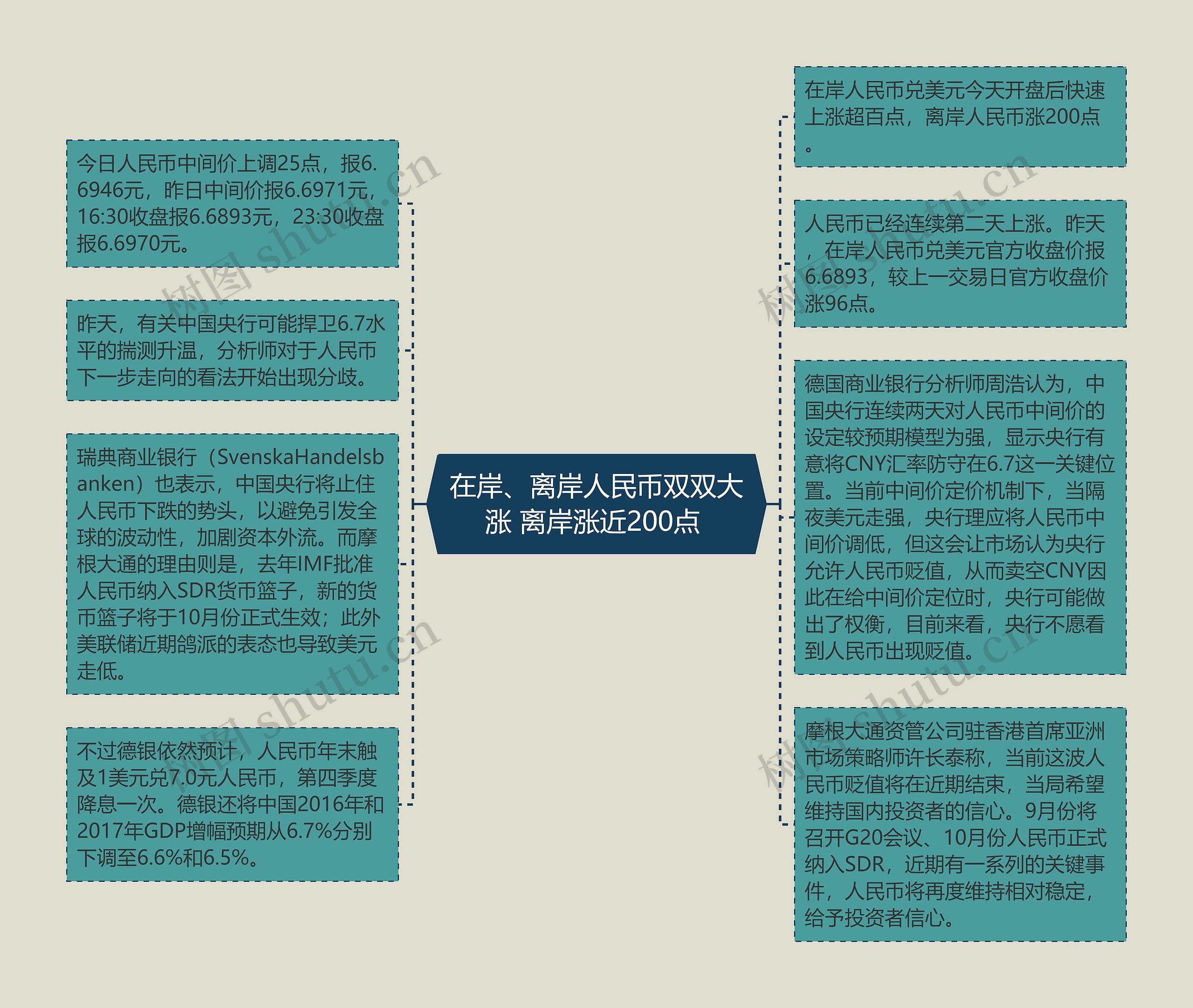 在岸、离岸人民币双双大涨 离岸涨近200点 思维导图