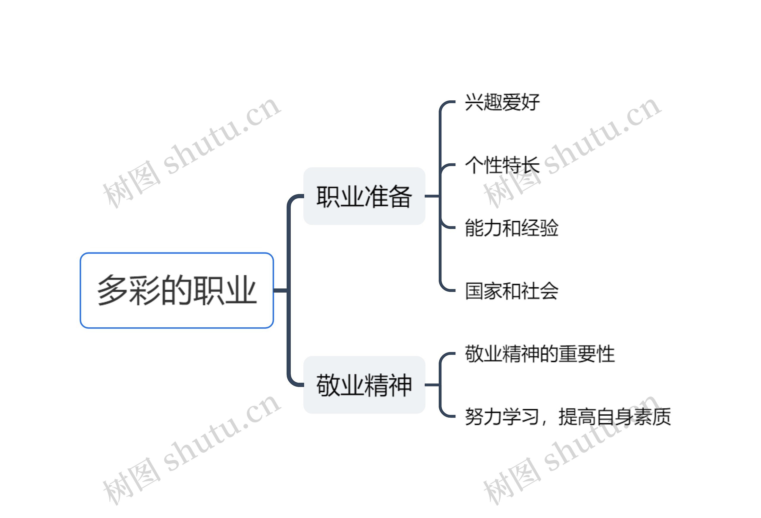 多彩的职业思维导图