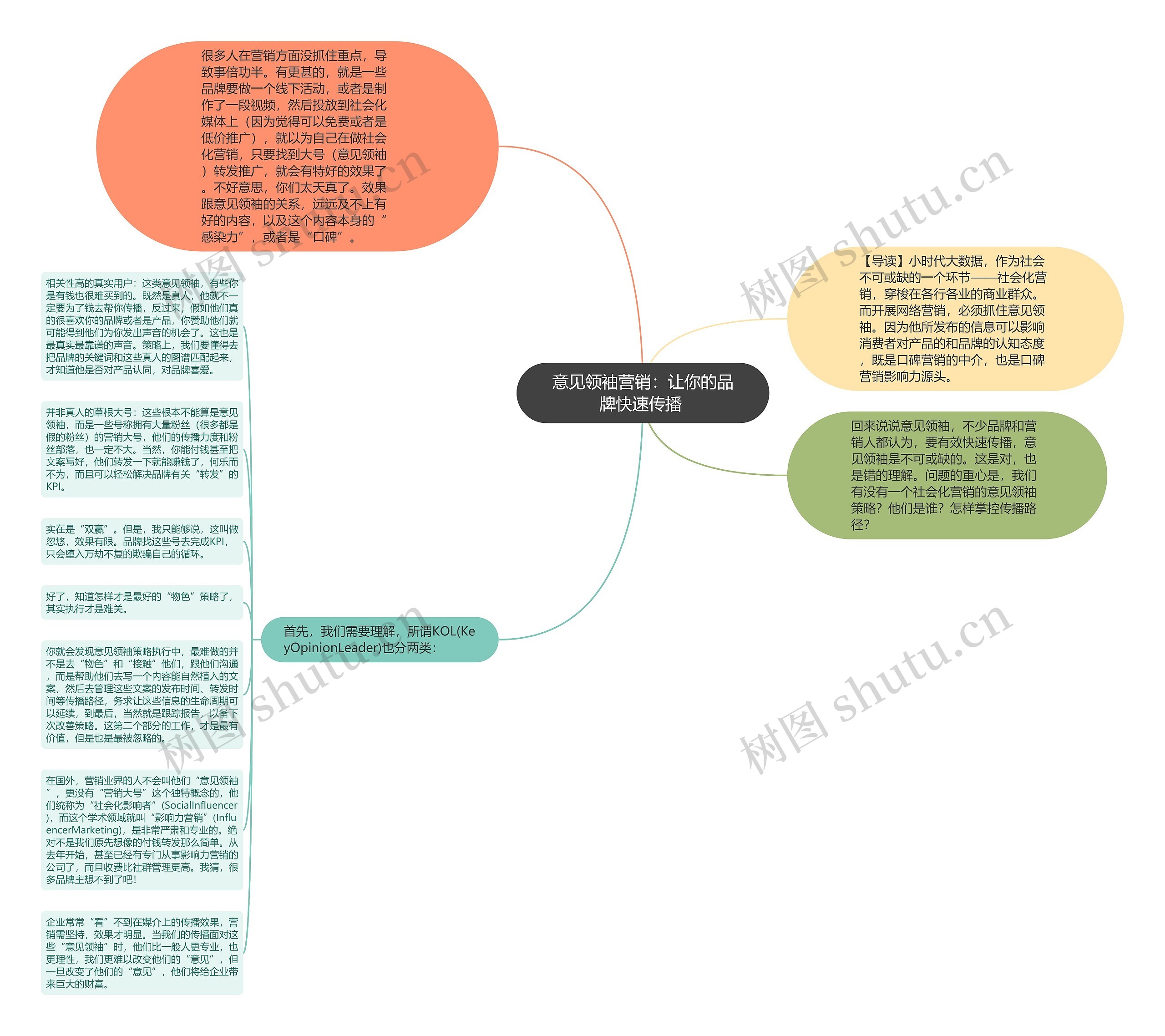 意见领袖营销:让你的品牌快速传播 思维导图高清图 意见领袖营销:让你的品牌快速传播 思维导图