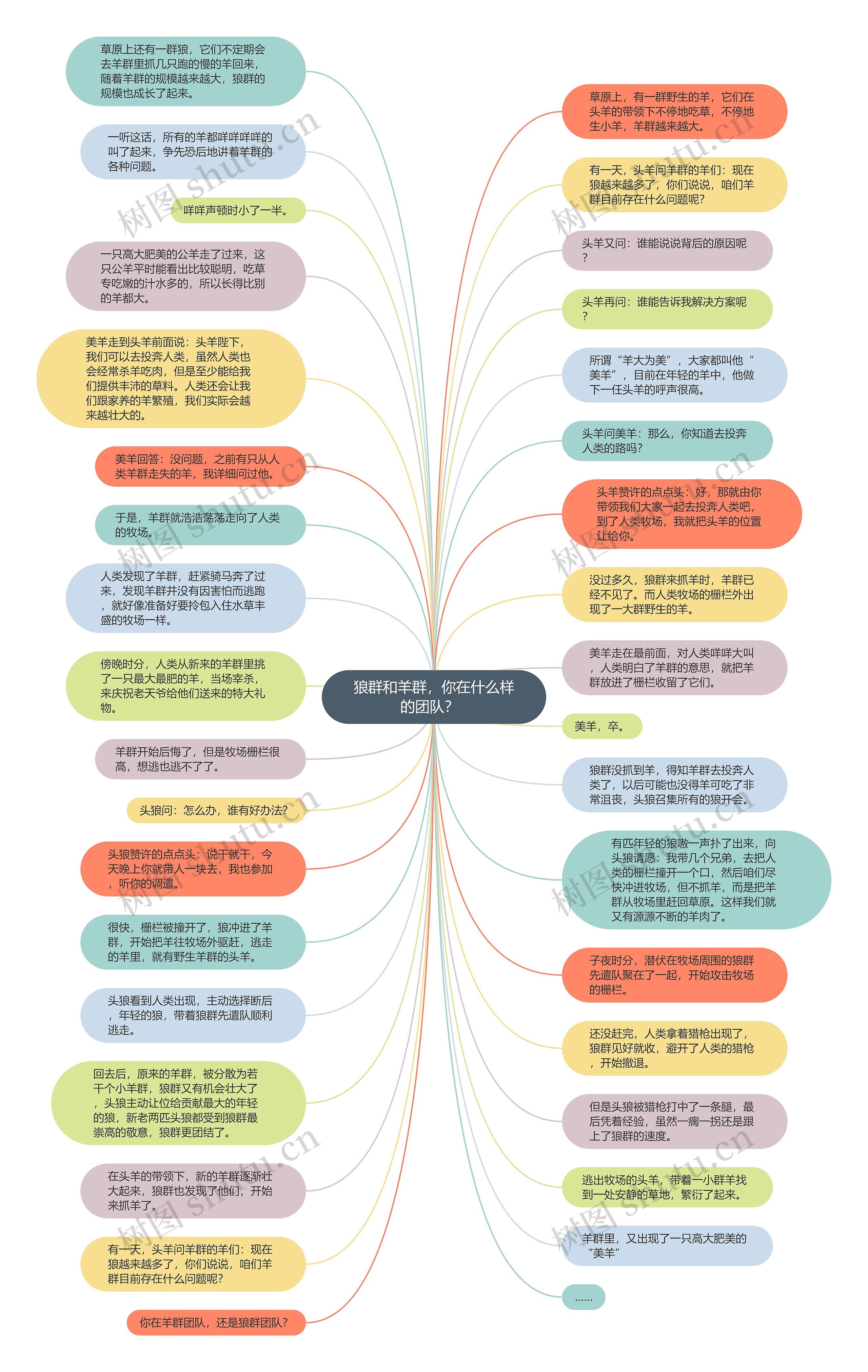 狼群和羊群，你在什么样的团队？  思维导图