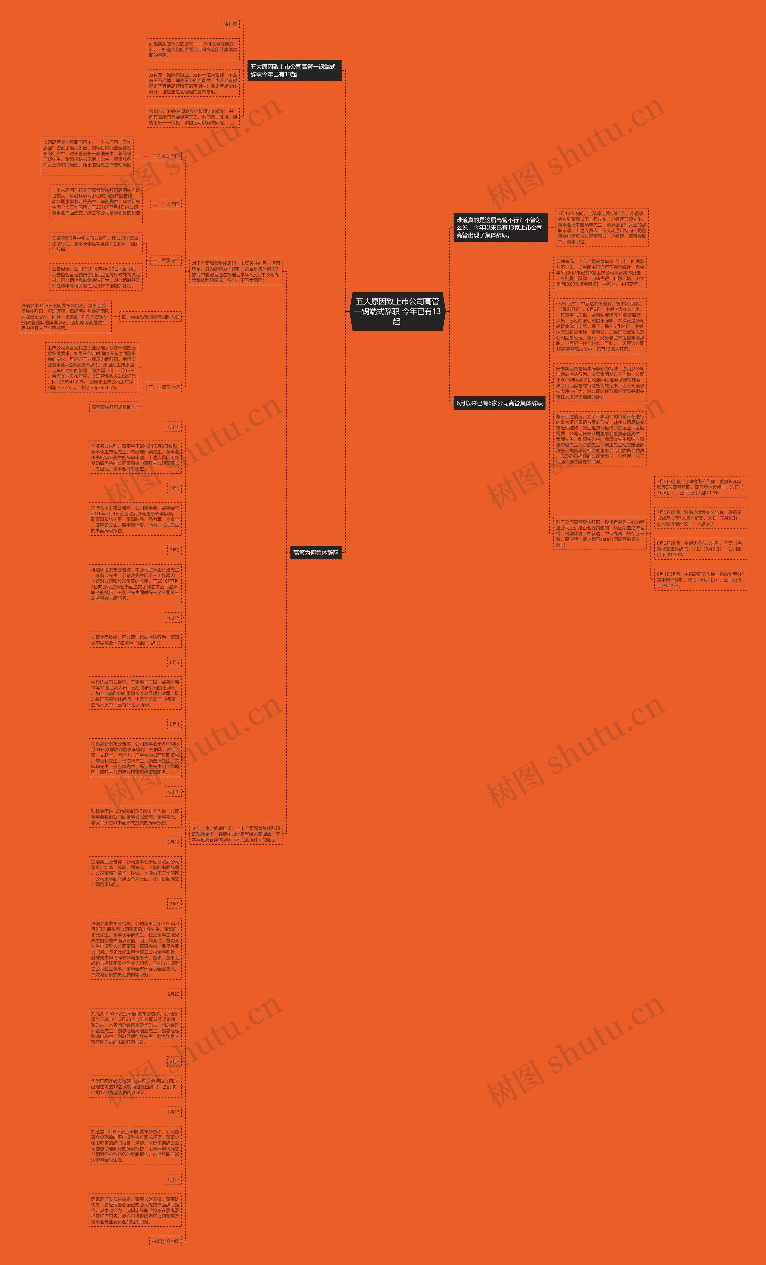 五大原因致上市公司高管一锅端式辞职 今年已有13起 思维导图