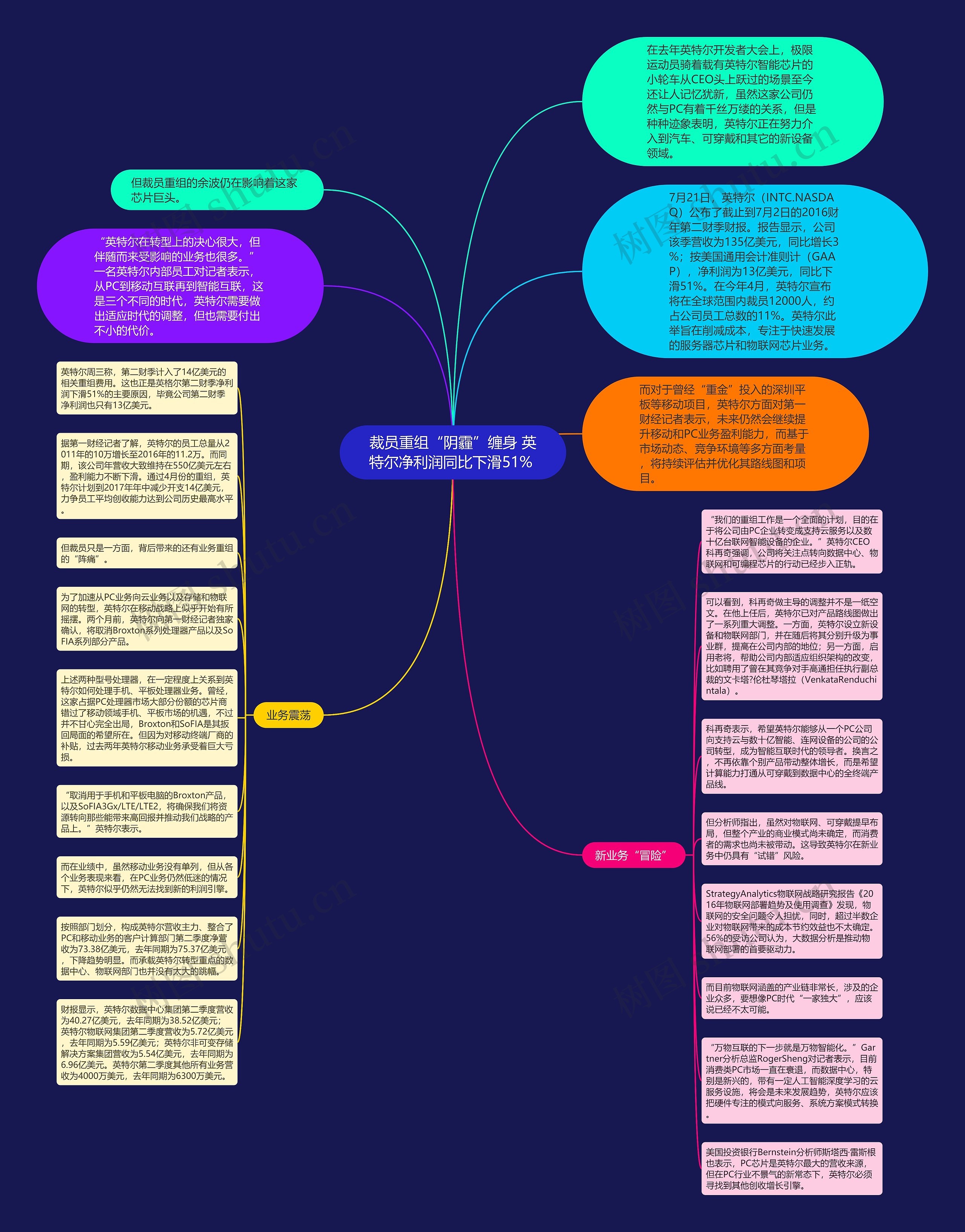 裁员重组“阴霾”缠身 英特尔净利润同比下滑51% 思维导图