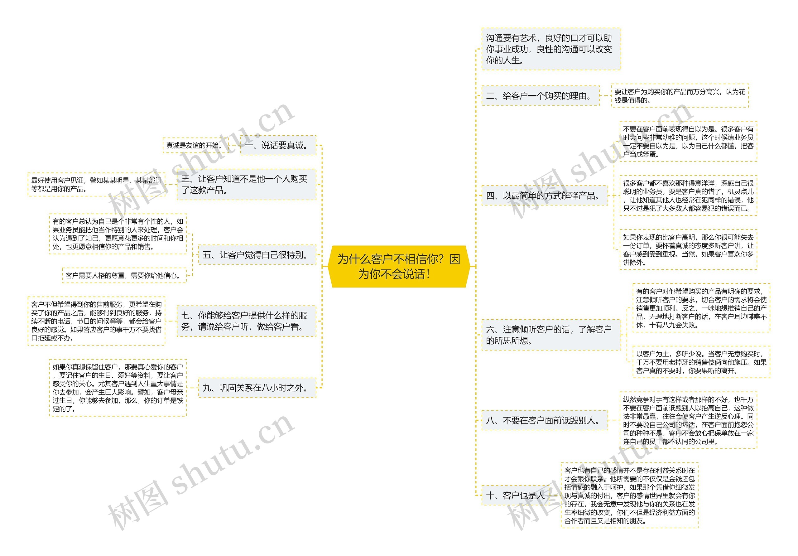 为什么客户不相信你？因为你不会说话！ 思维导图