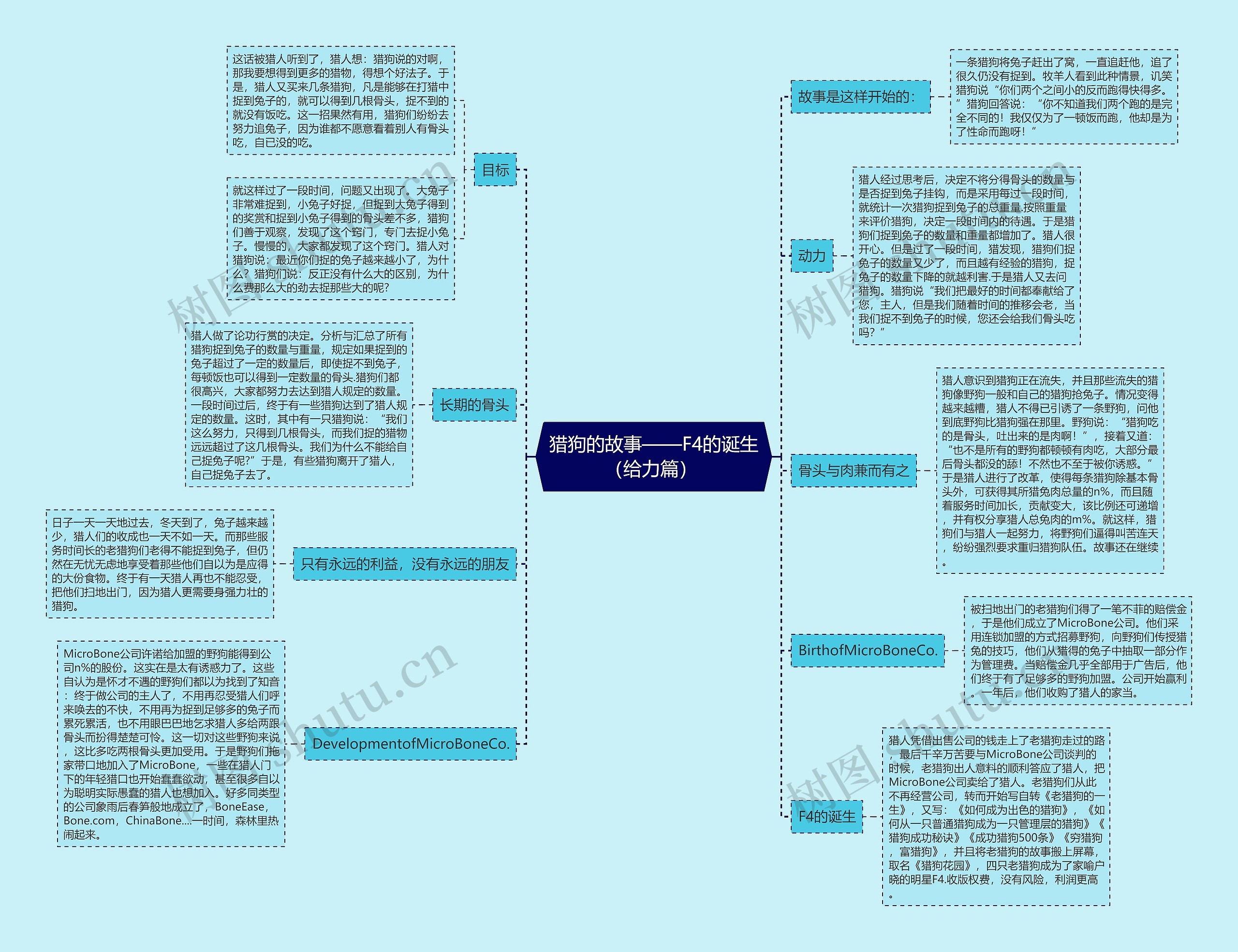 猎狗的故事——F4的诞生（给力篇） 思维导图