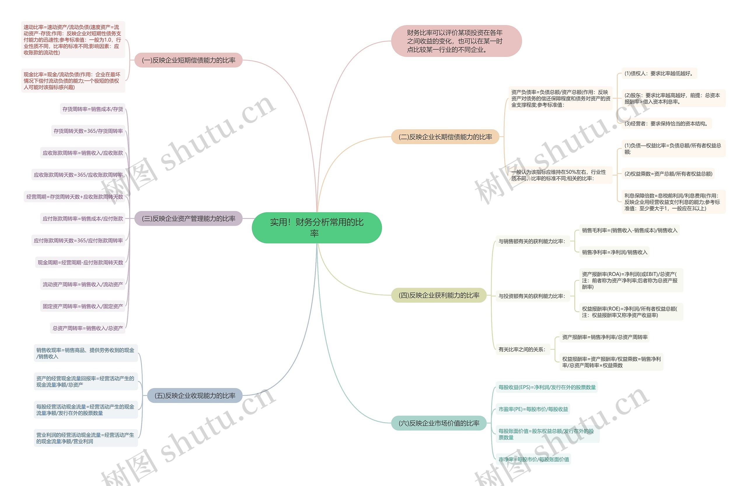 实用！财务分析常用的比率  思维导图