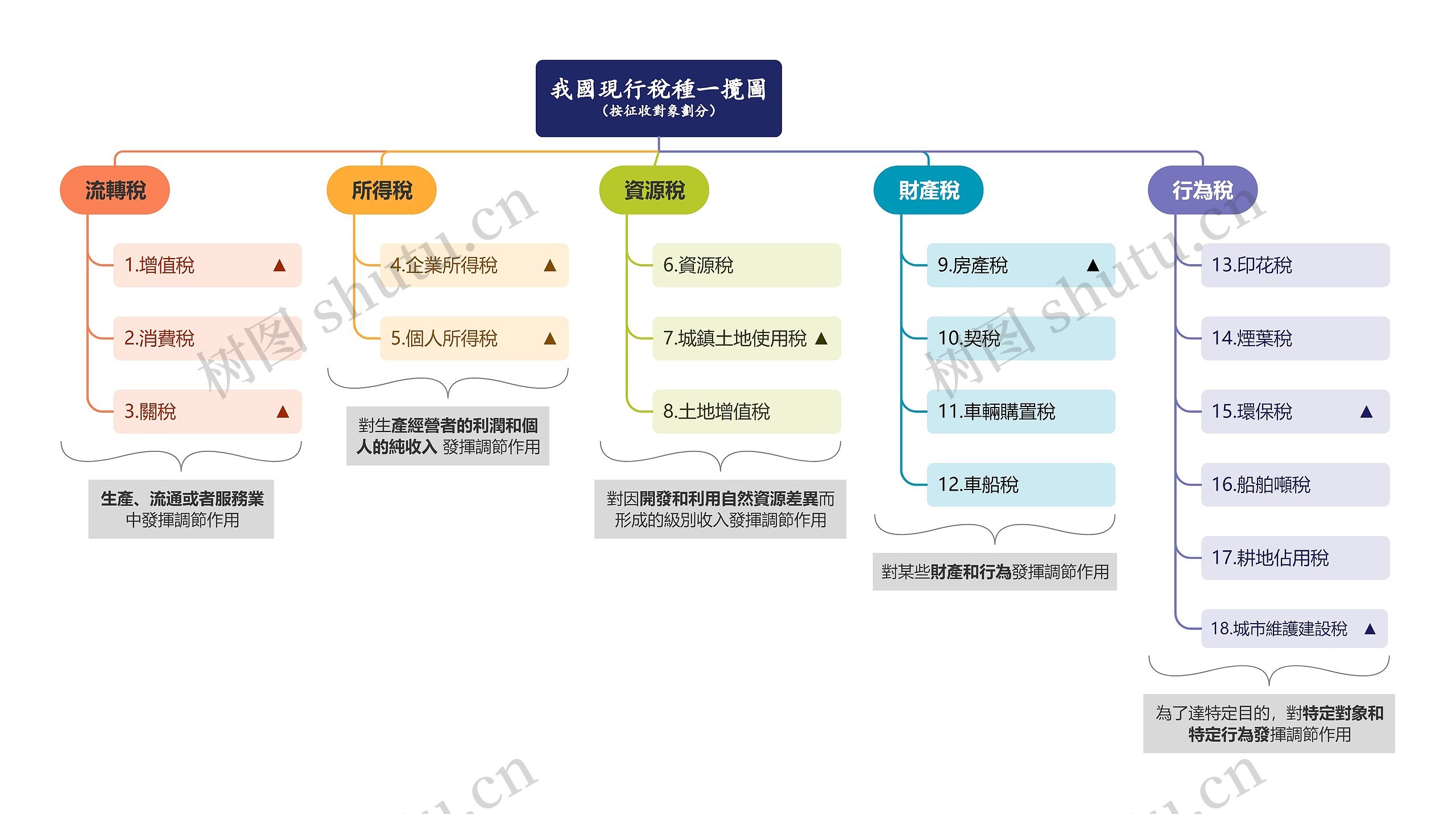 我國現行稅種一攬圖思维导图高清图 我國現行稅種一攬圖思维导图