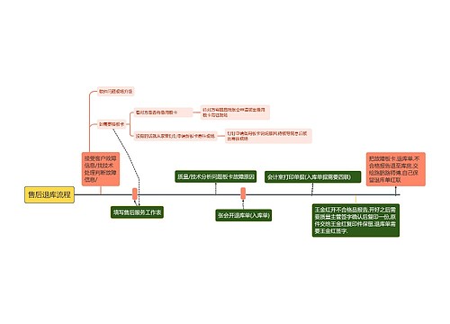 售后退库流程图